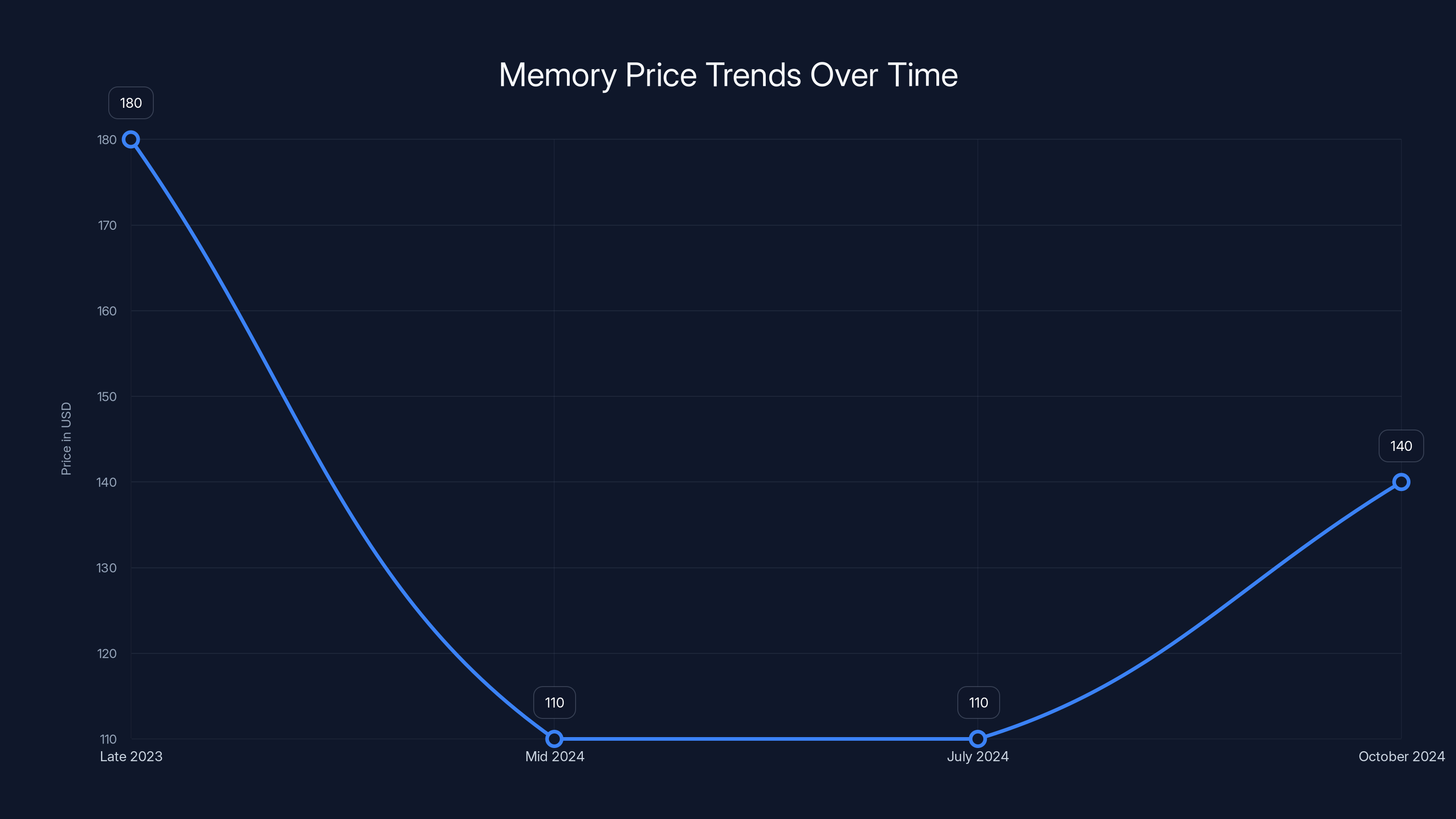 Memory Price Trends Over Time