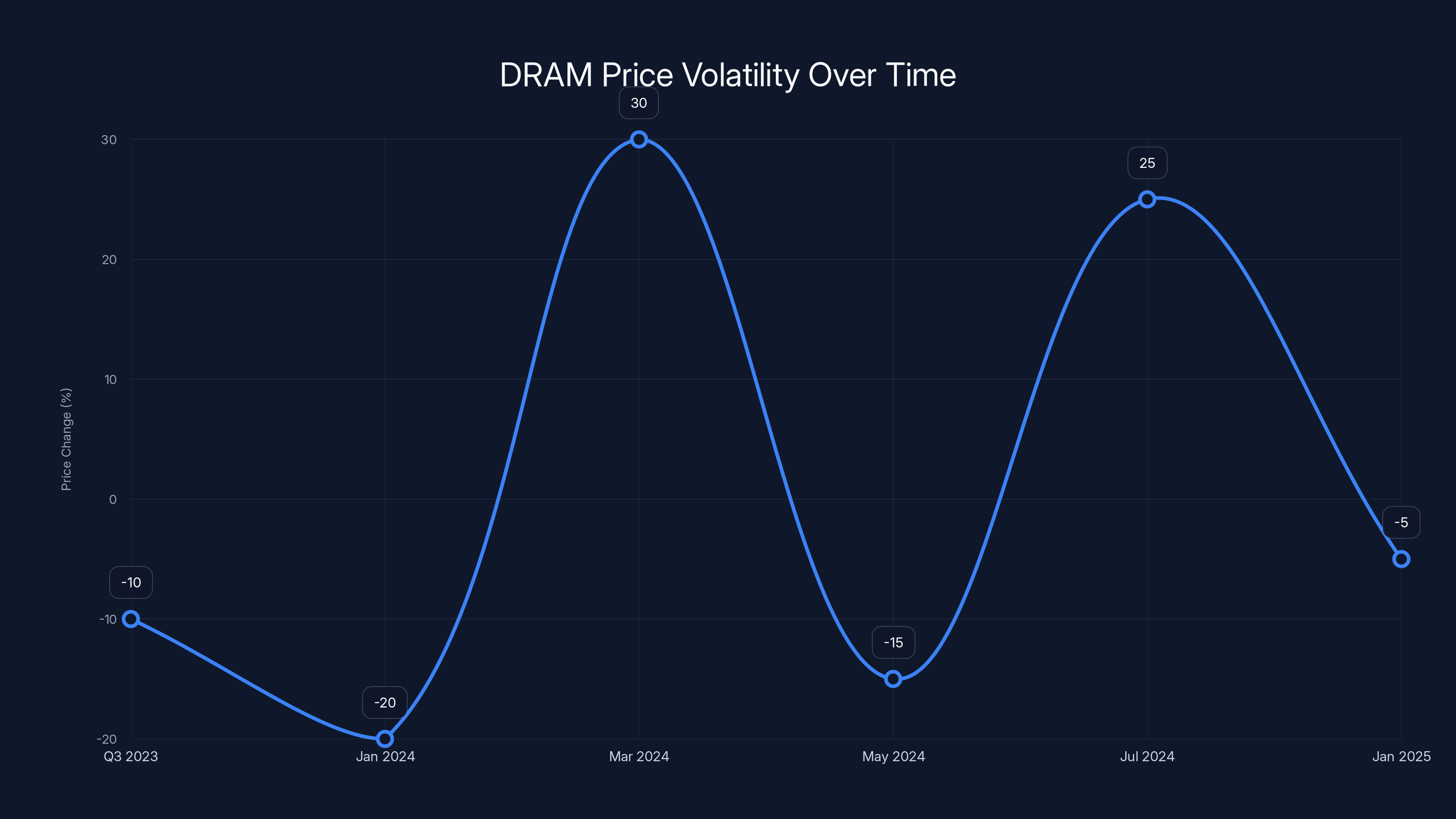 DRAM Price Volatility Over Time
