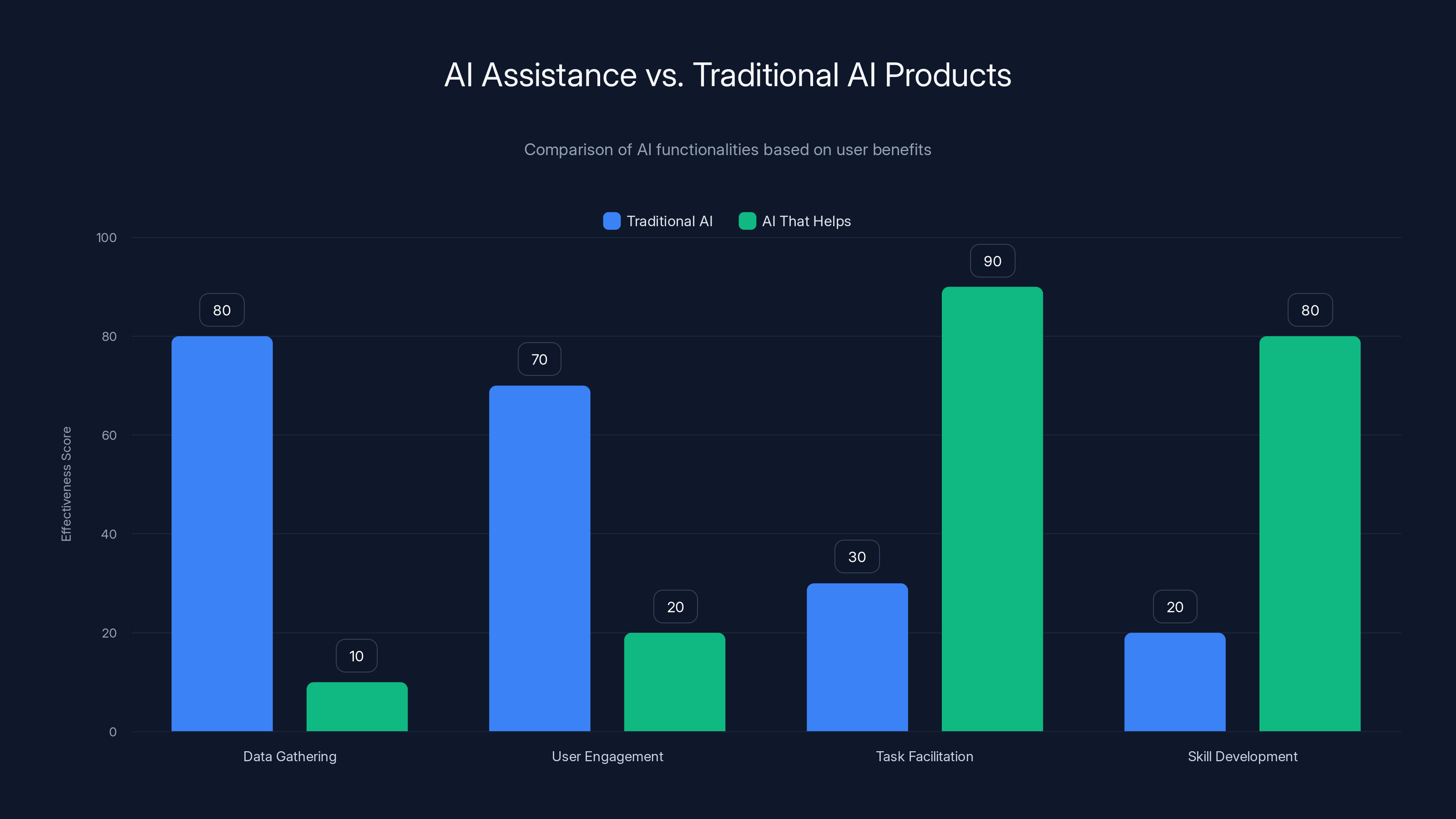 AI Assistance vs. Traditional AI Products