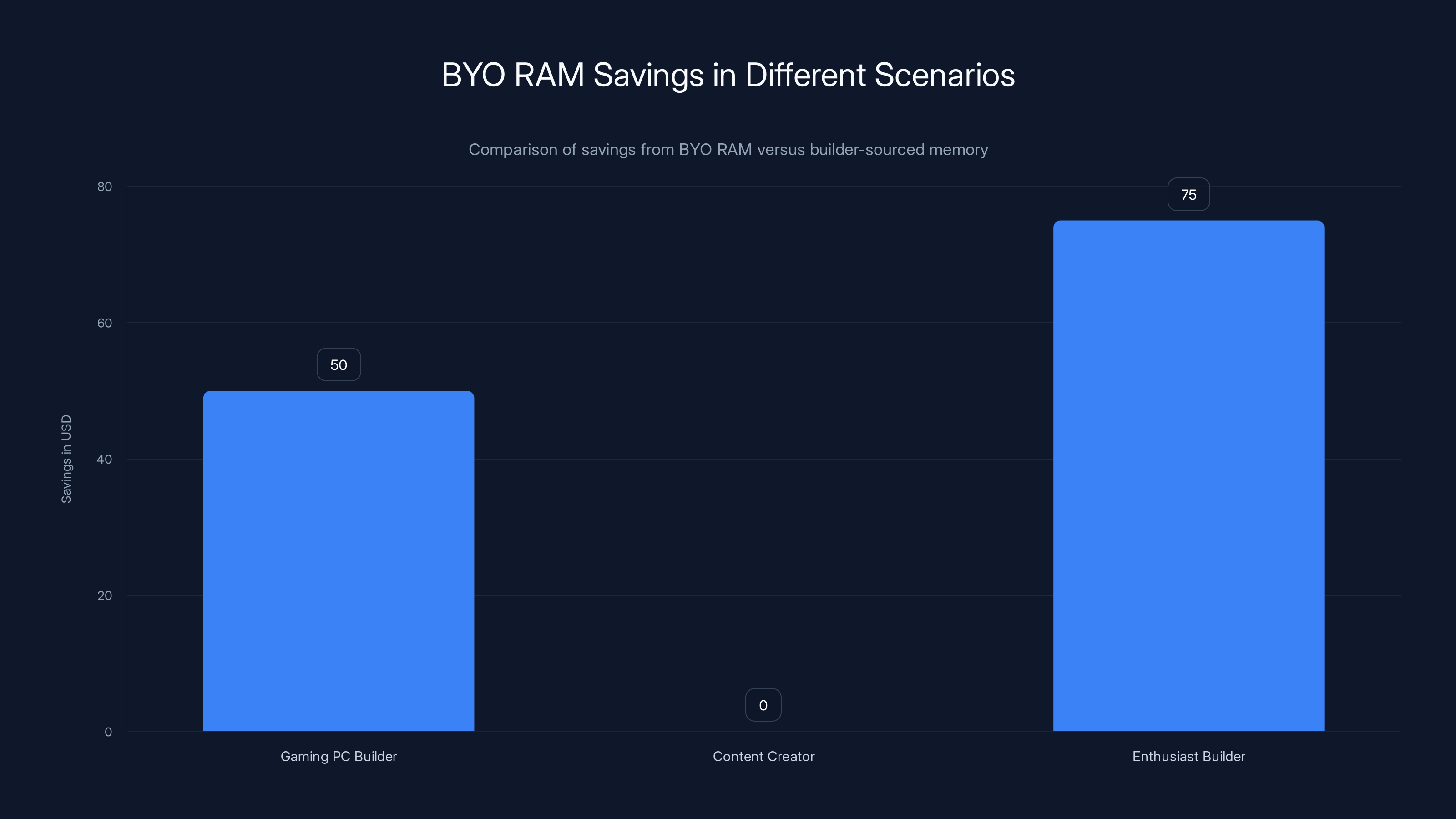 BYO RAM Savings in Different Scenarios