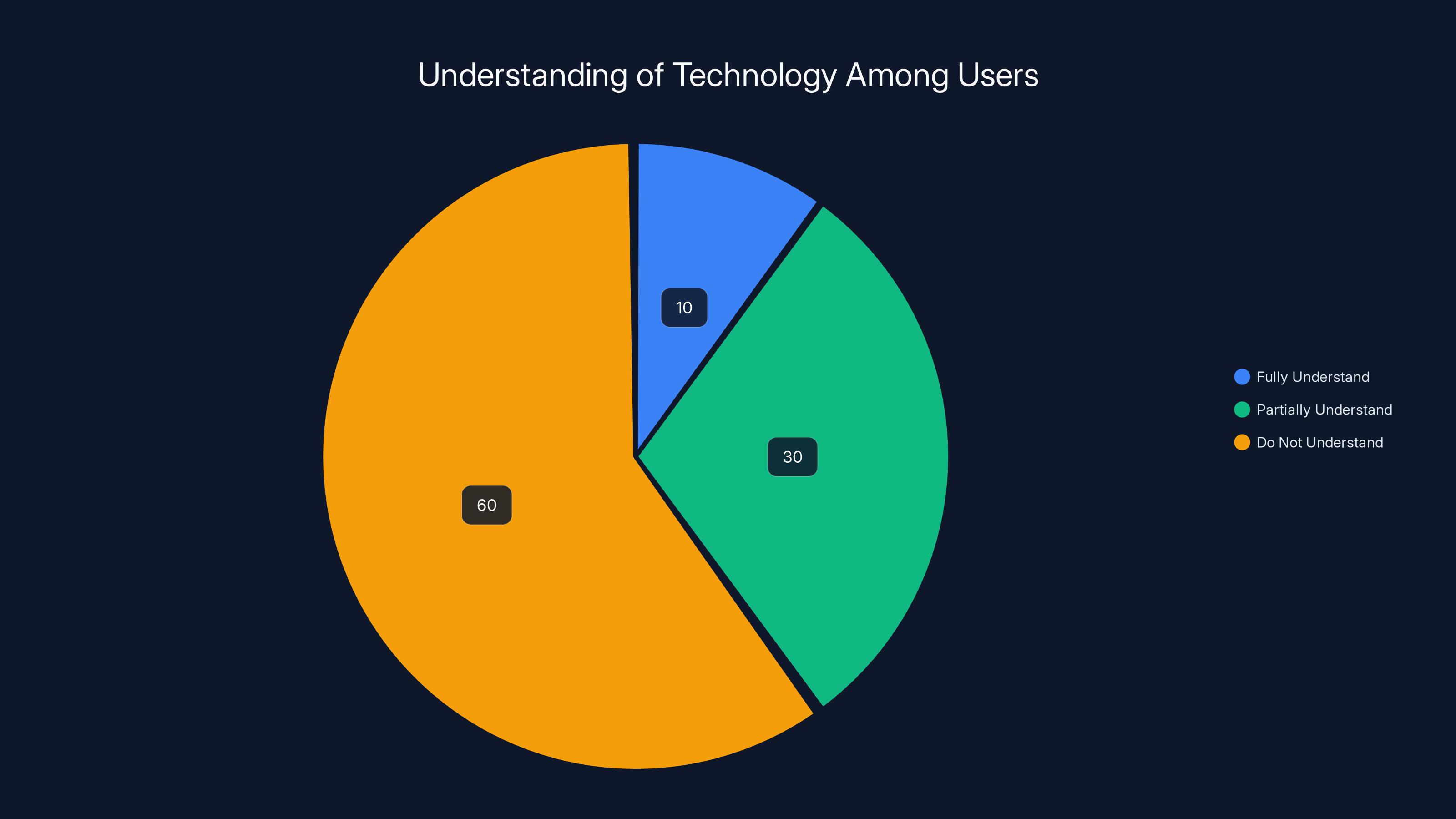Understanding of Technology Among Users