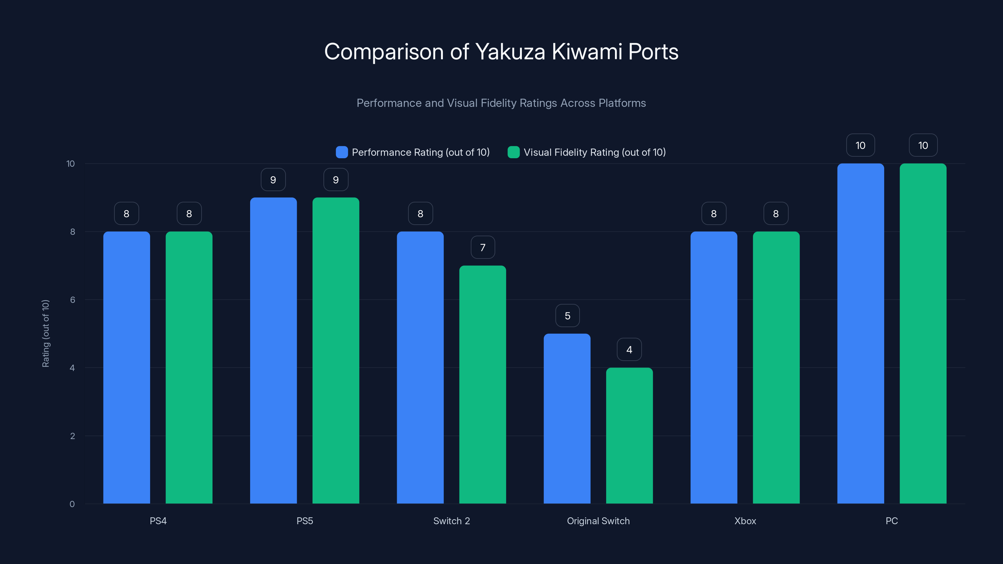Comparison of Yakuza Kiwami Ports