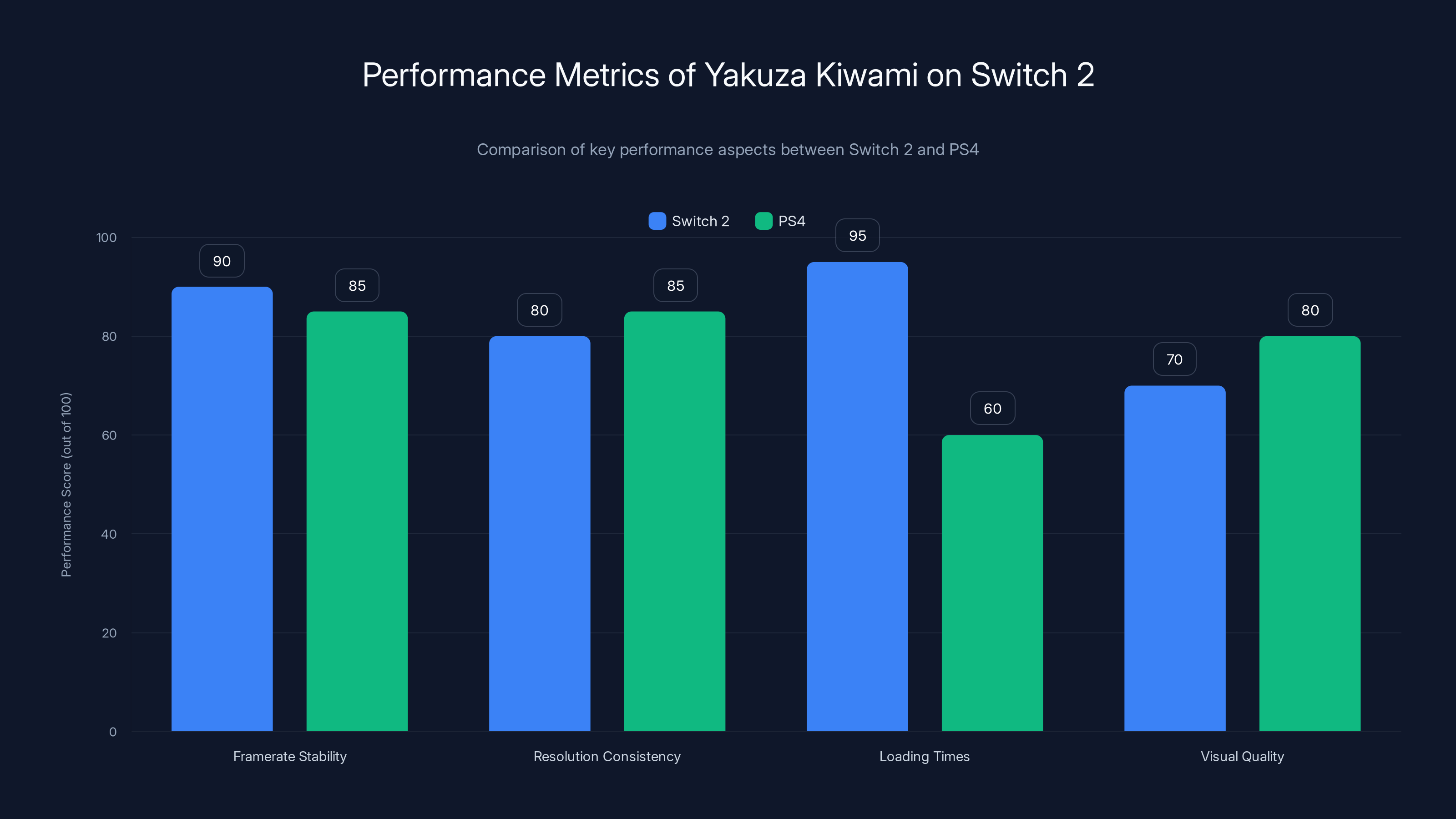 Performance Metrics of Yakuza Kiwami on Switch 2