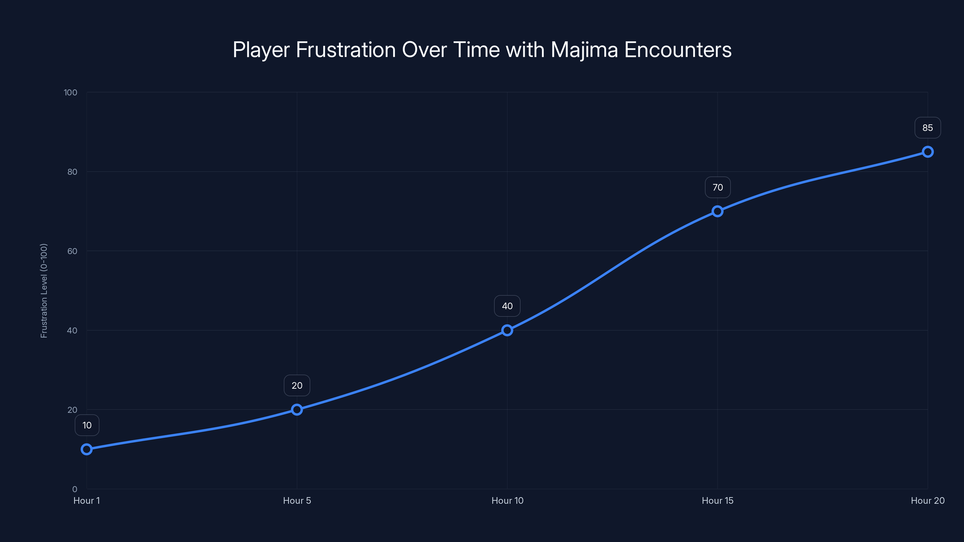 Player Frustration Over Time with Majima Encounters