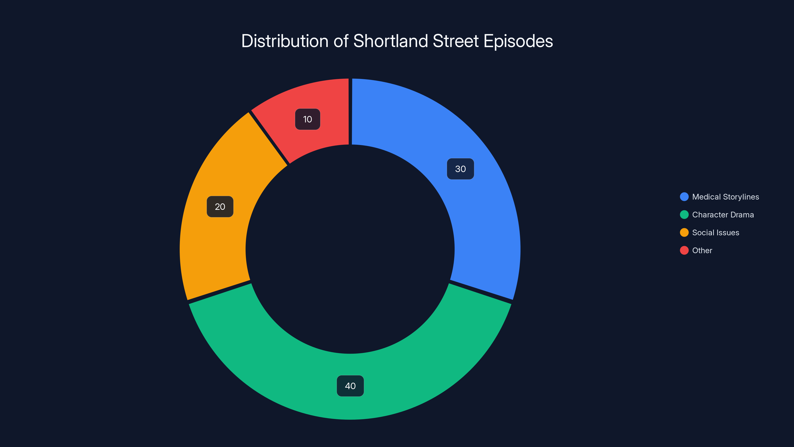 Distribution of Shortland Street Episodes