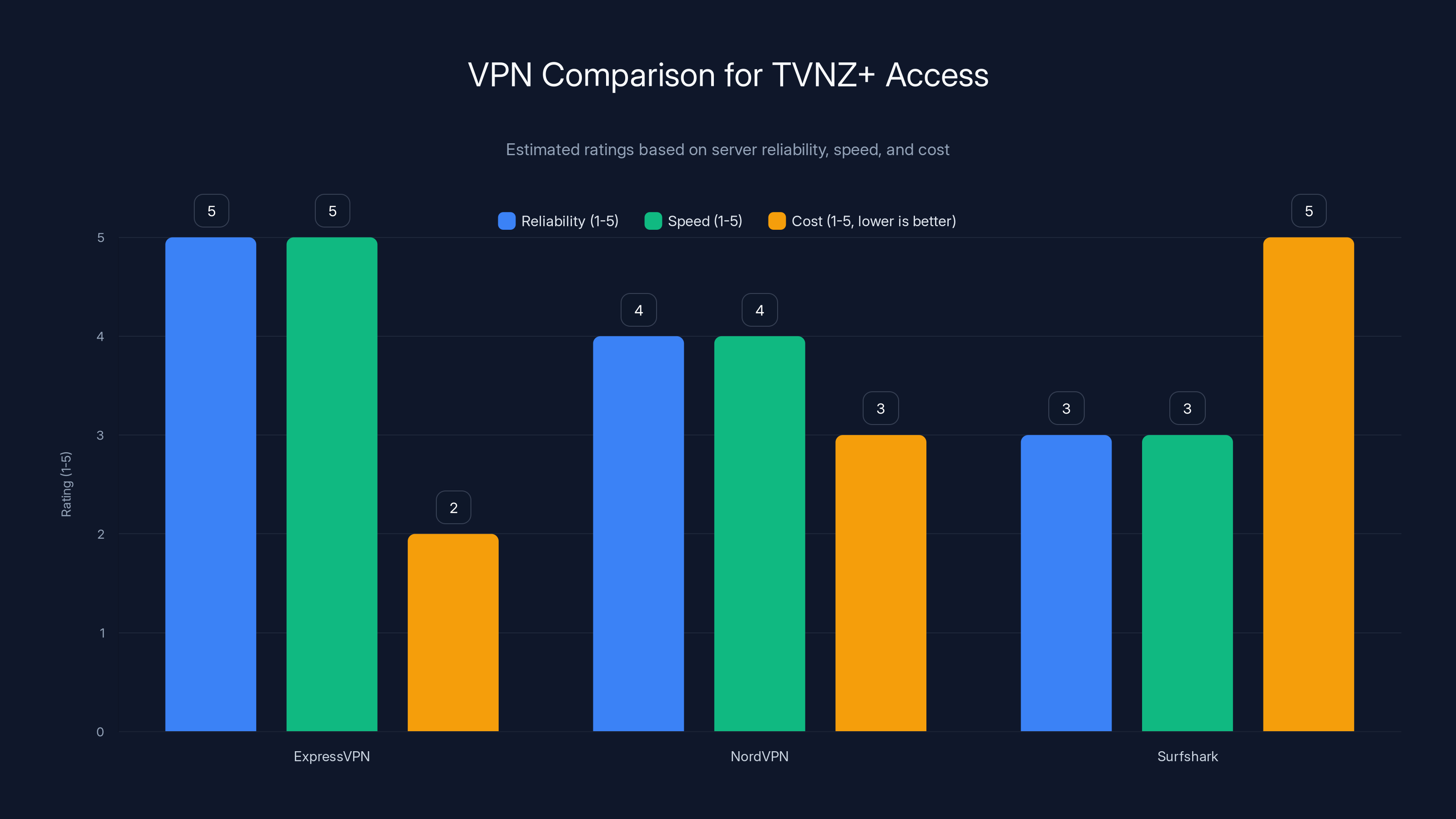 VPN Comparison for TVNZ+ Access