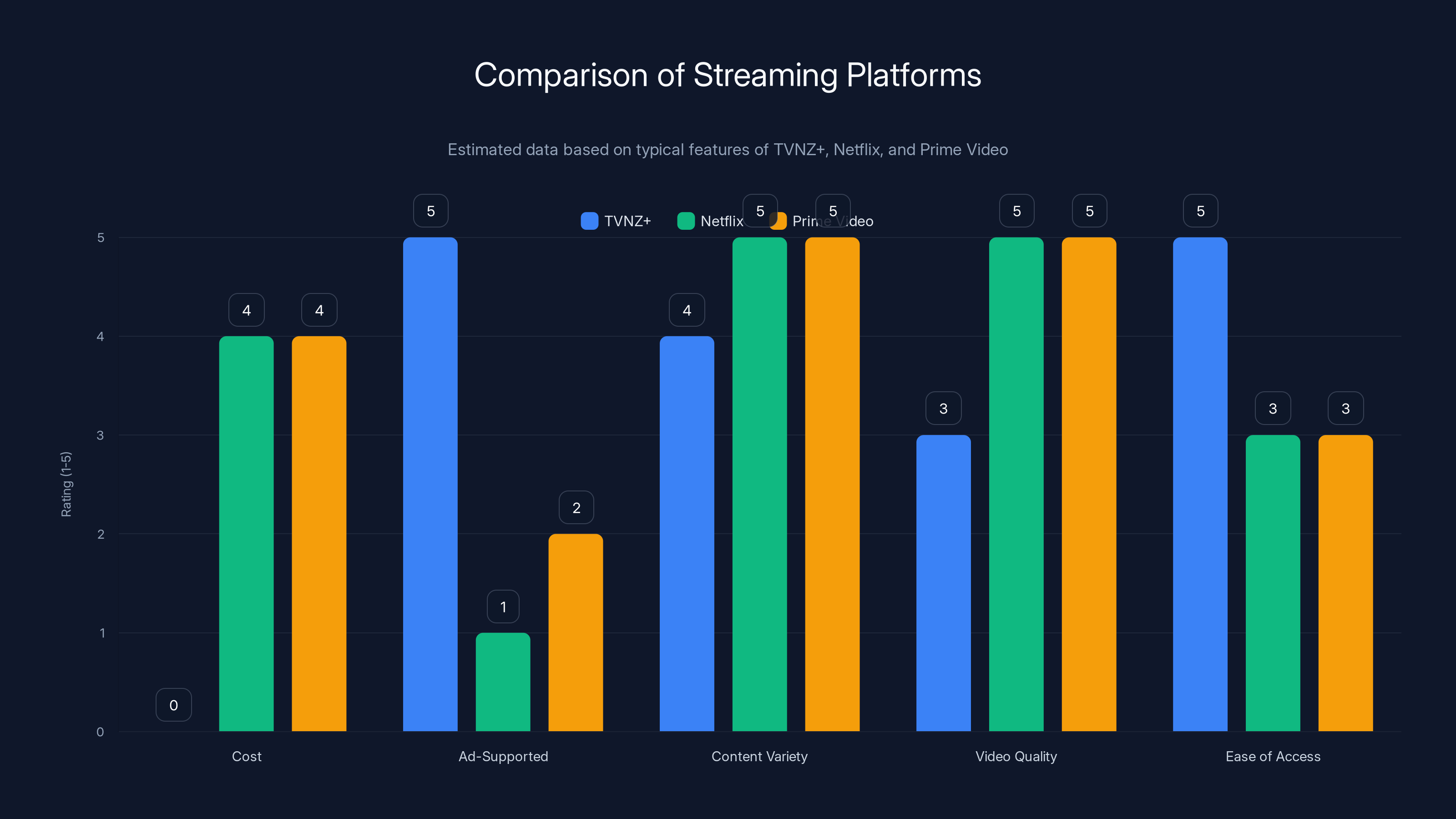 Comparison of Streaming Platforms