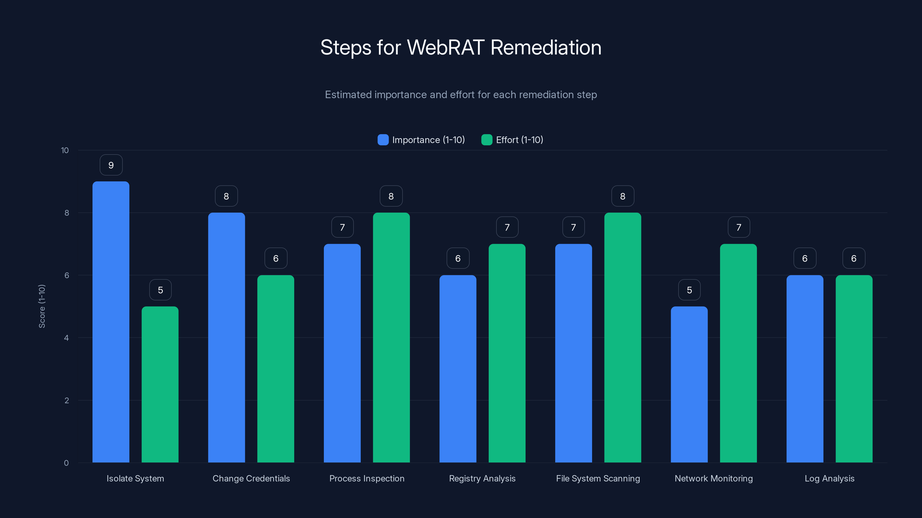Steps for WebRAT Remediation