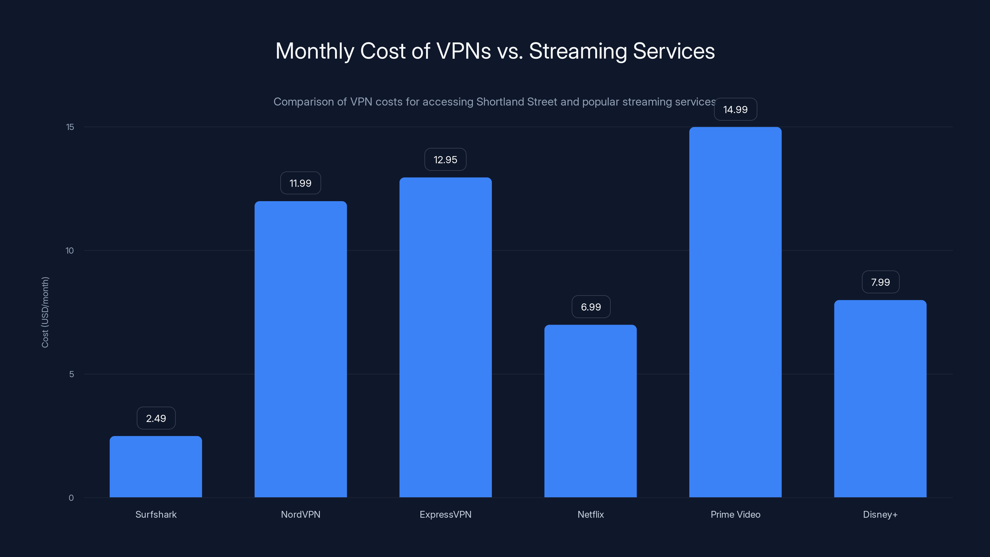 Monthly Cost of VPNs vs. Streaming Services