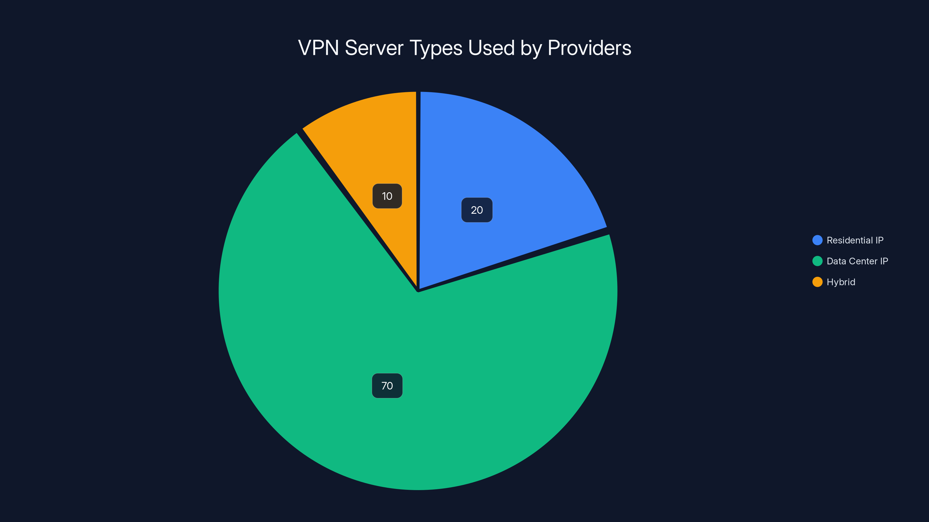 VPN Server Types Used by Providers