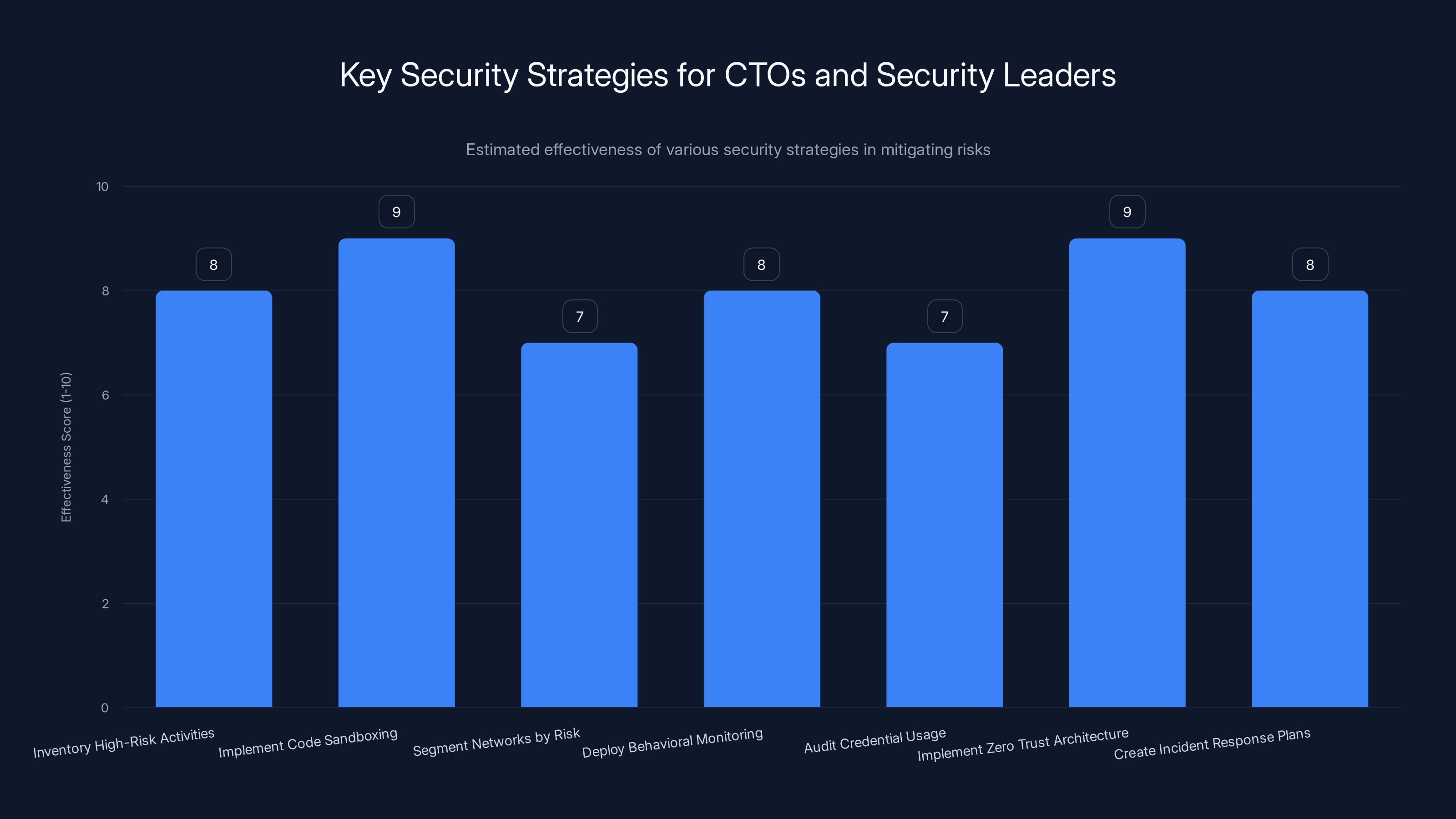 Key Security Strategies for CTOs and Security Leaders