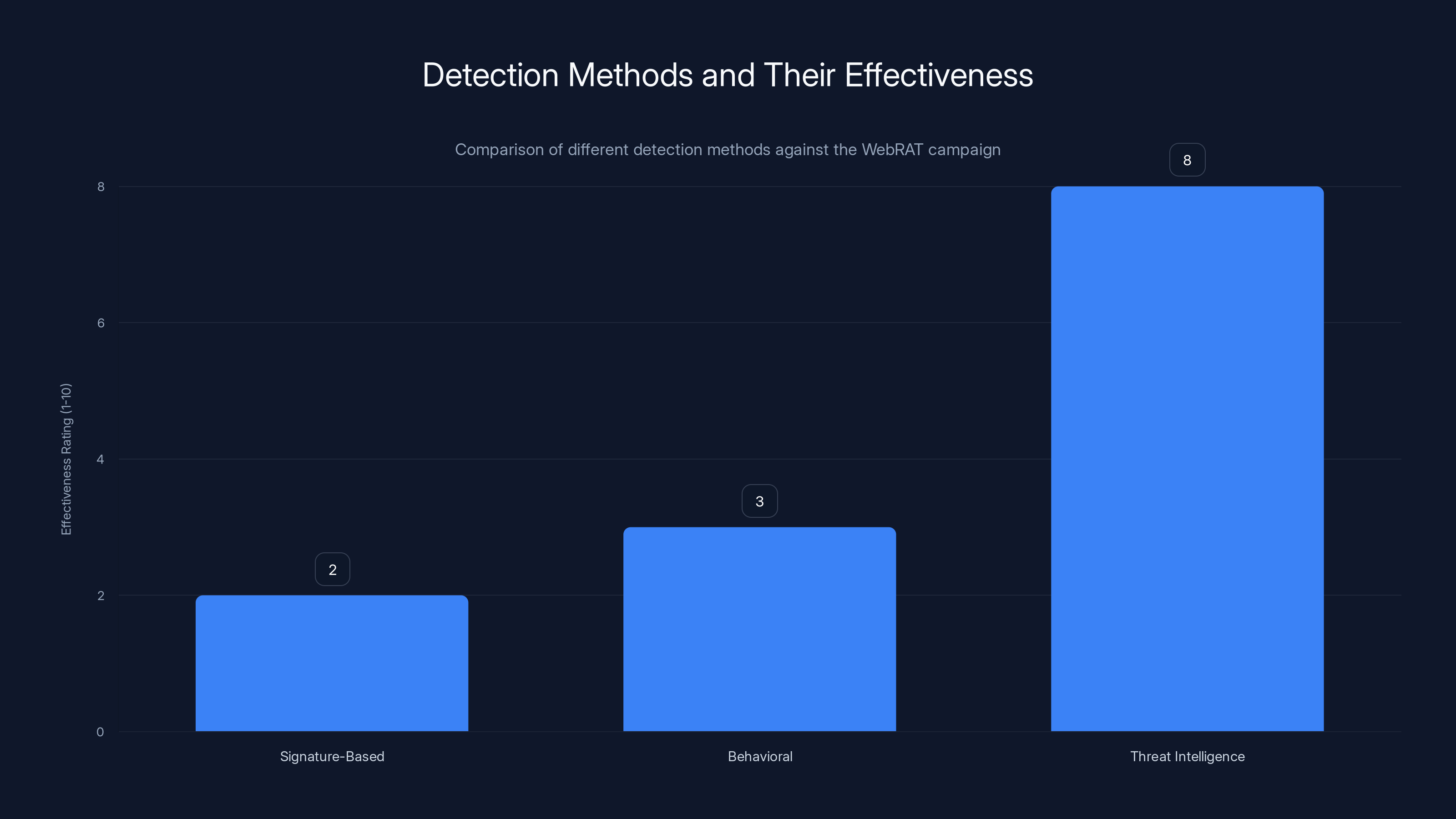 Detection Methods and Their Effectiveness