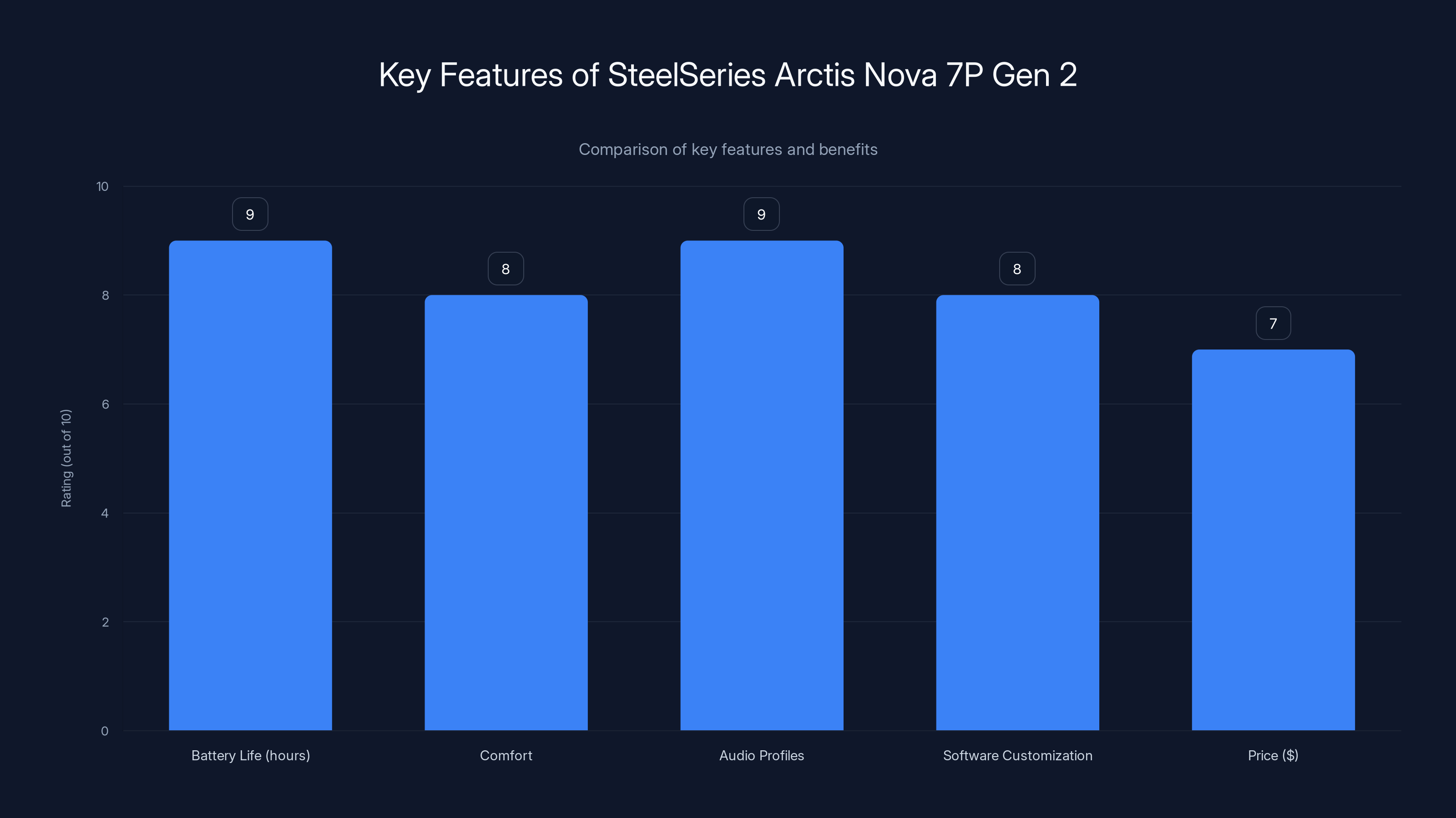 Key Features of SteelSeries Arctis Nova 7P Gen 2