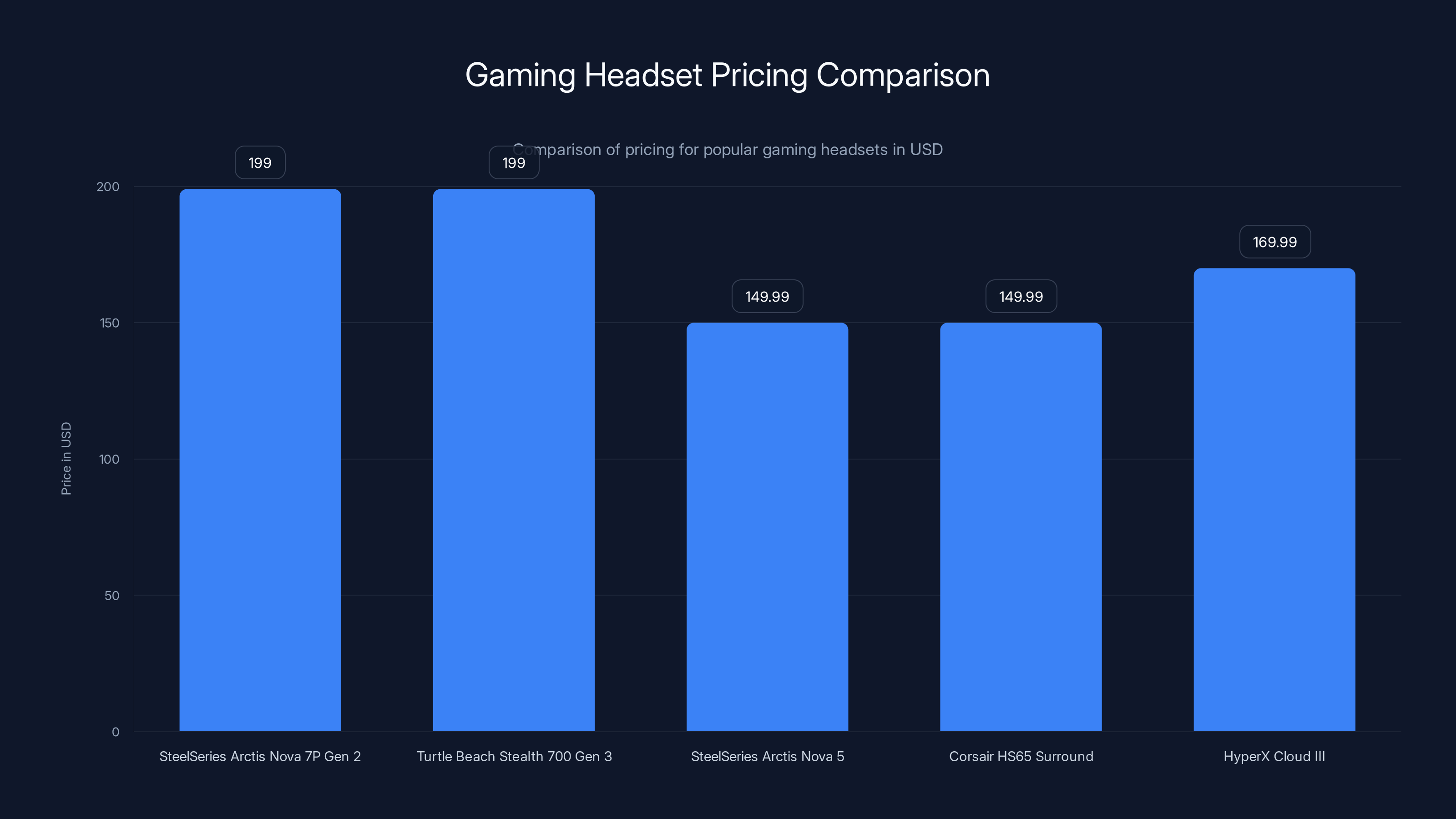 Gaming Headset Pricing Comparison