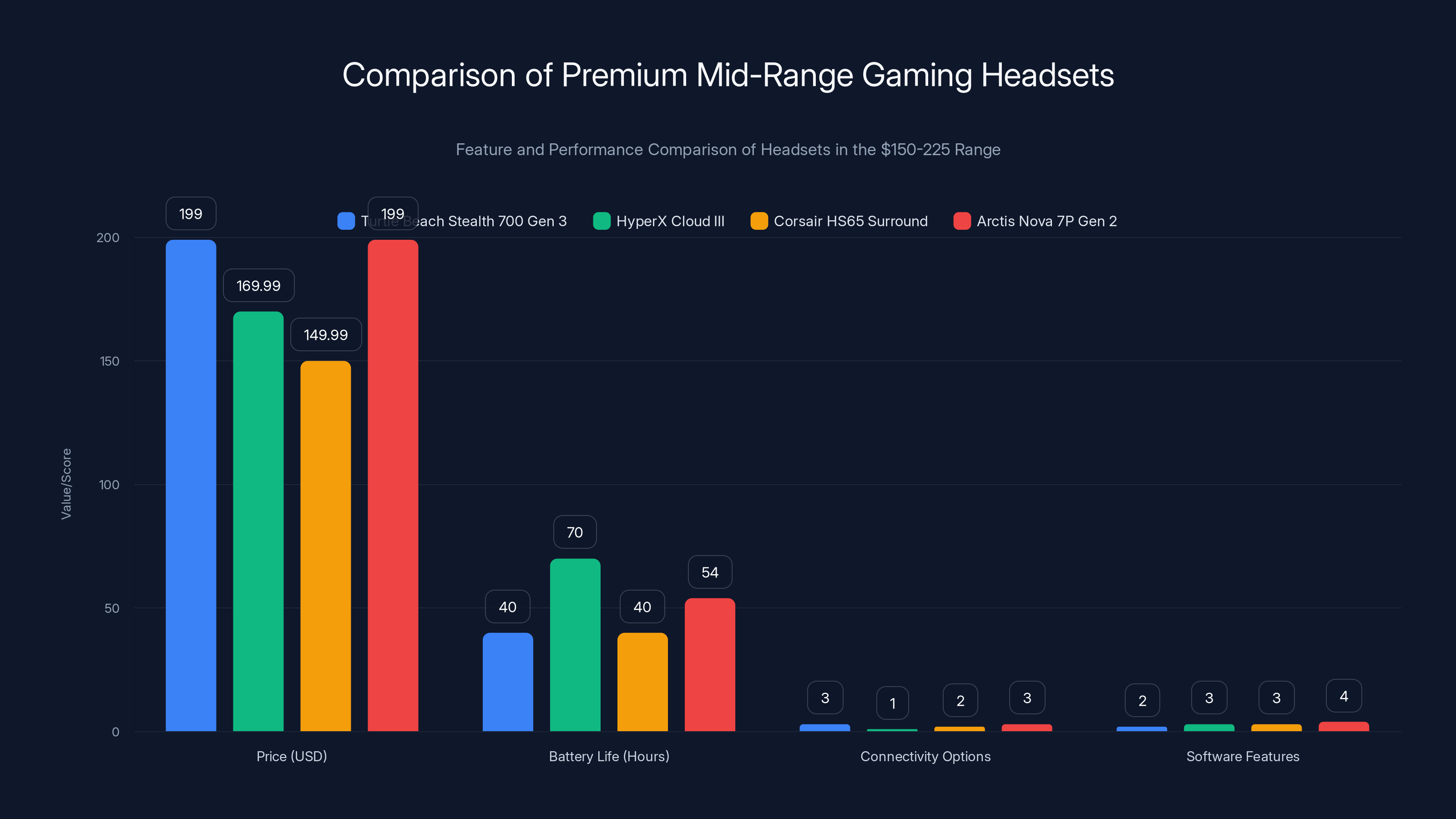 Comparison of Premium Mid-Range Gaming Headsets