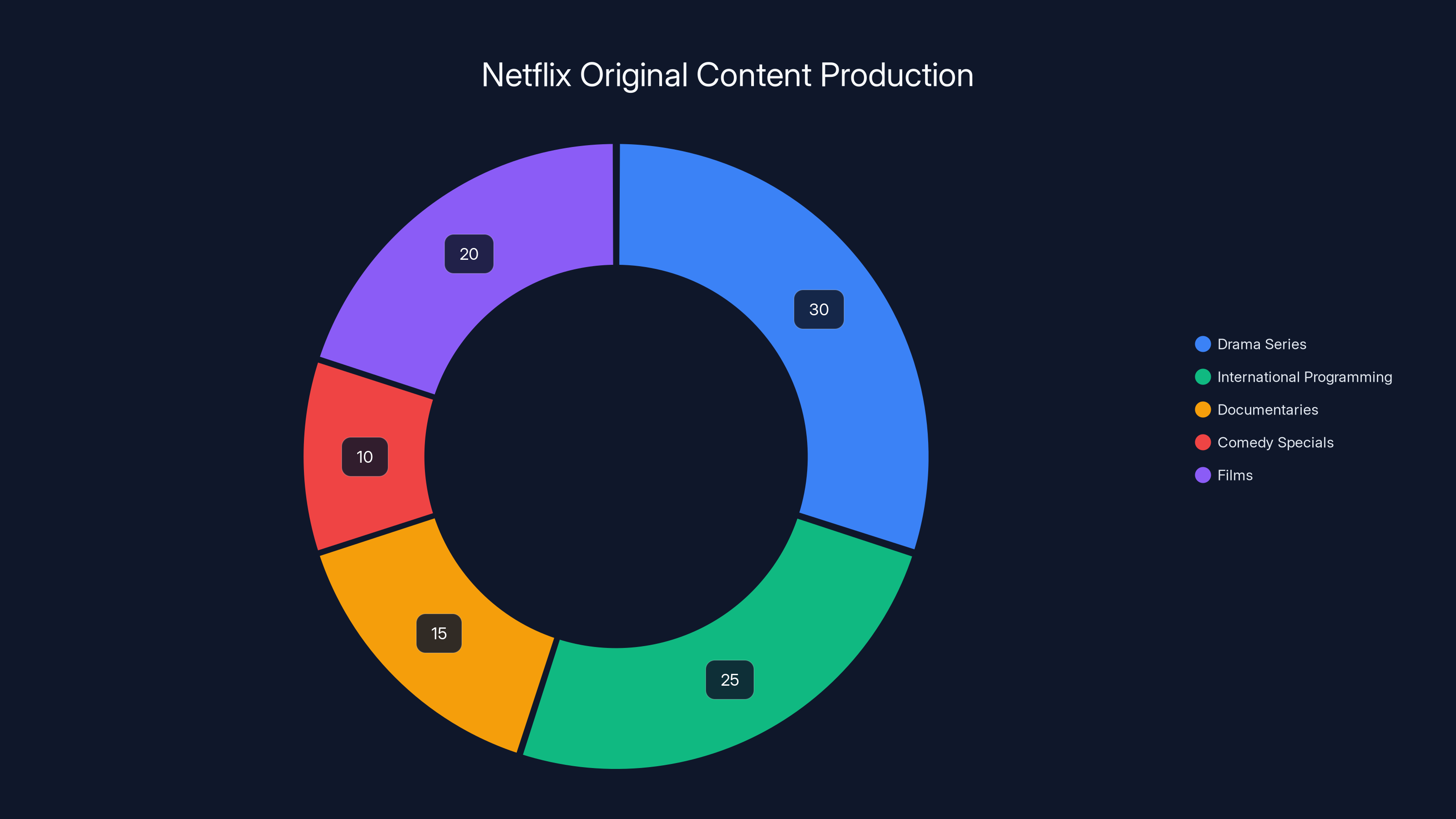 Netflix Original Content Production