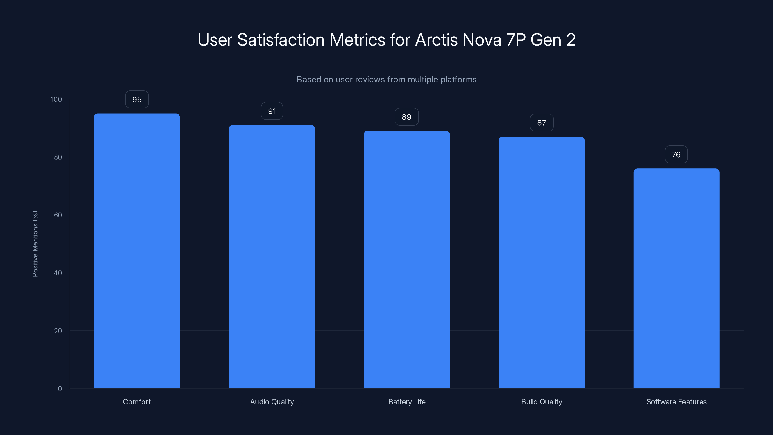 User Satisfaction Metrics for Arctis Nova 7P Gen 2