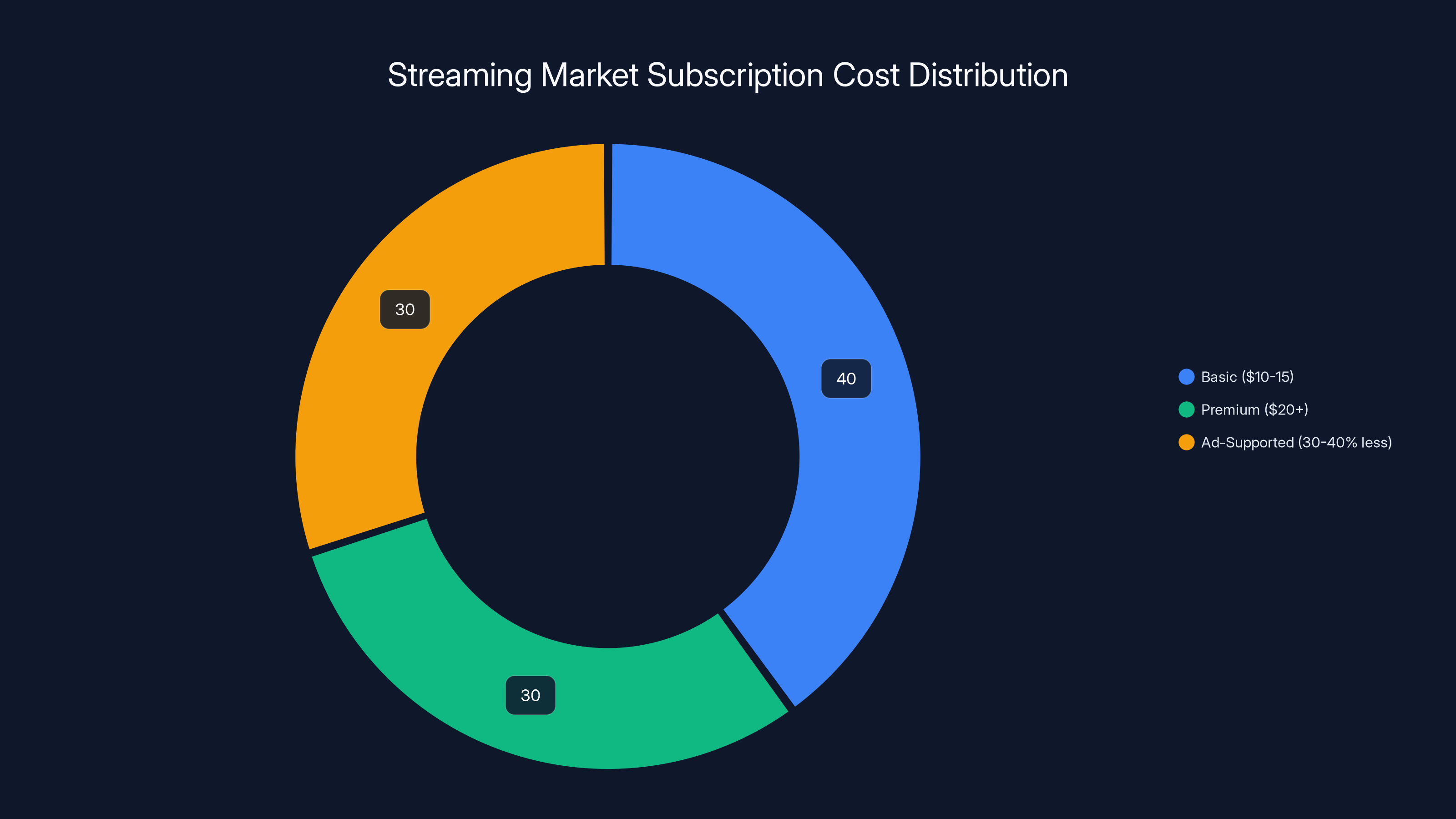Streaming Market Subscription Cost Distribution
