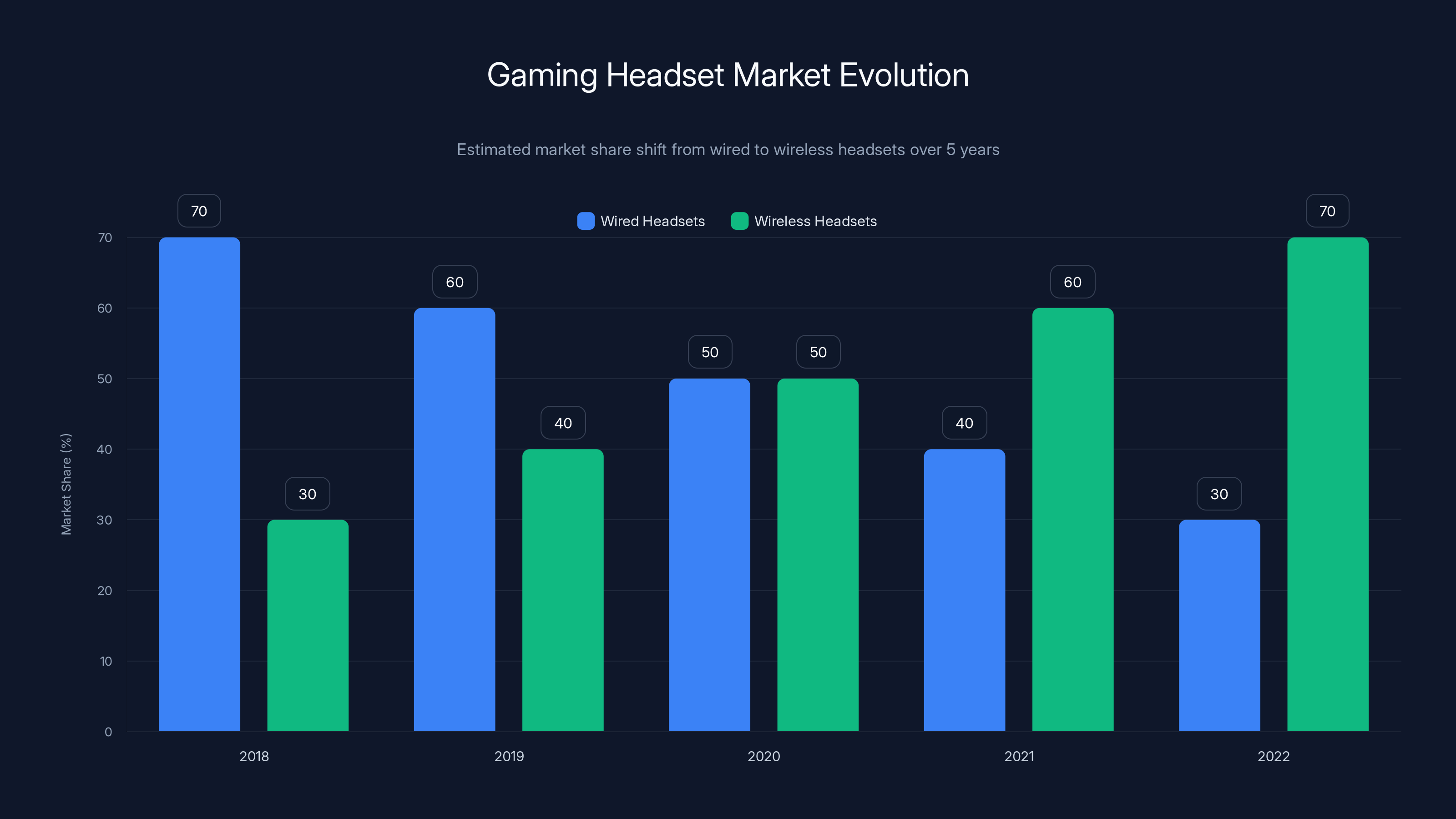 Gaming Headset Market Evolution