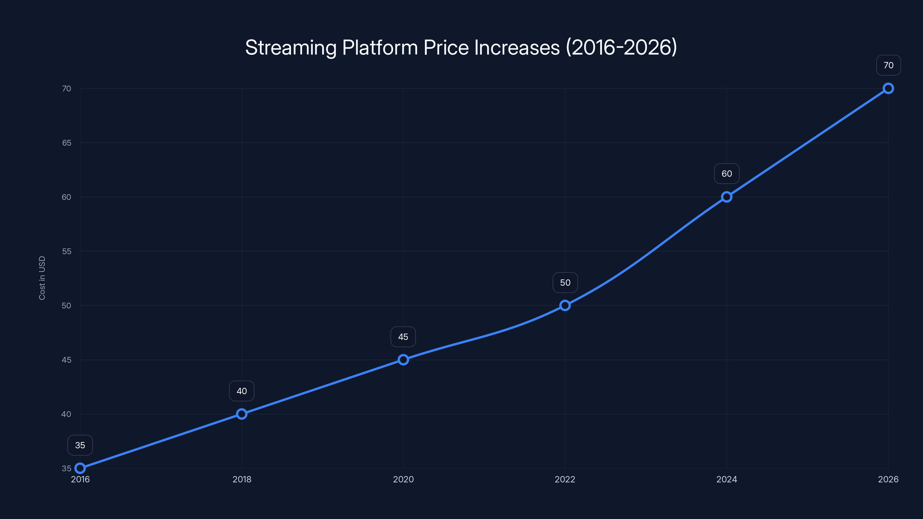 Streaming Platform Price Increases (2016-2026)