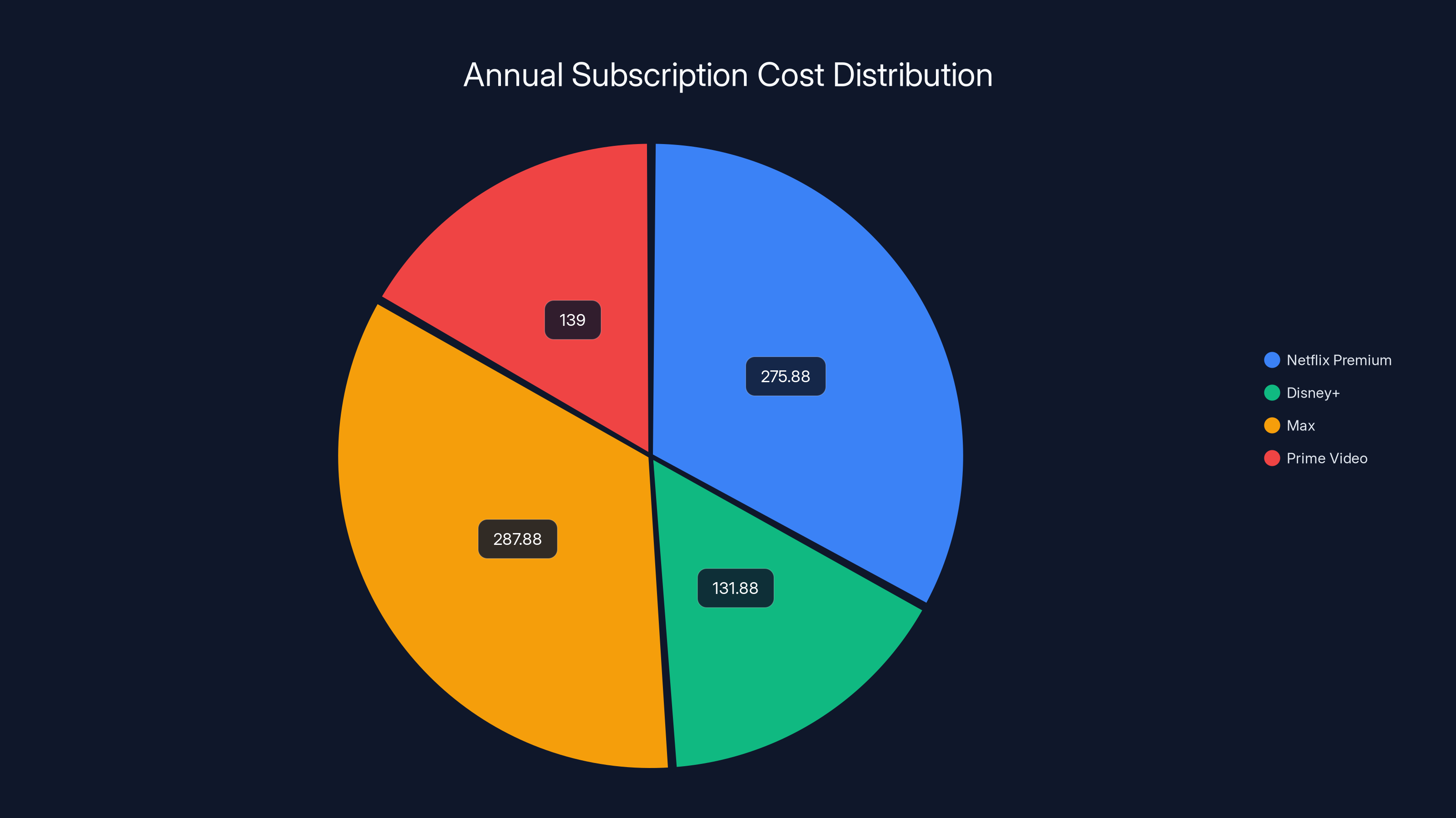 Annual Subscription Cost Distribution