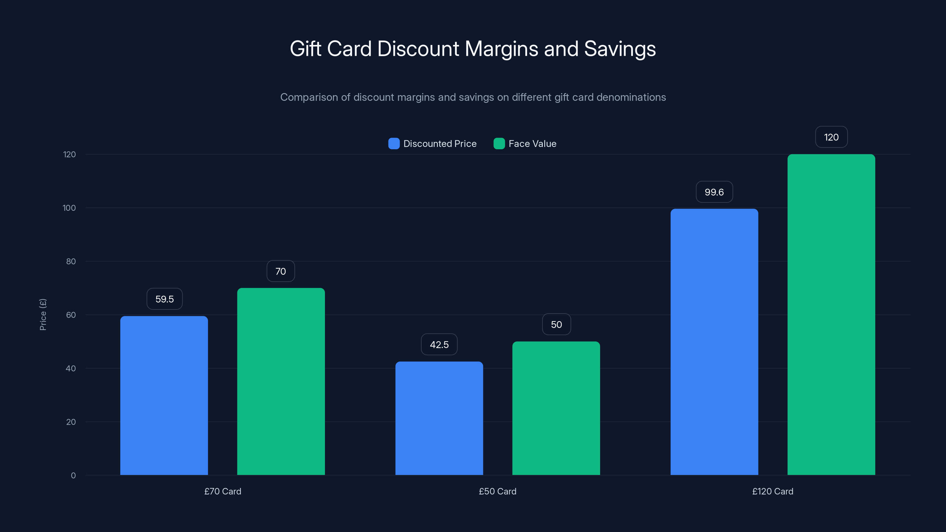 Gift Card Discount Margins and Savings