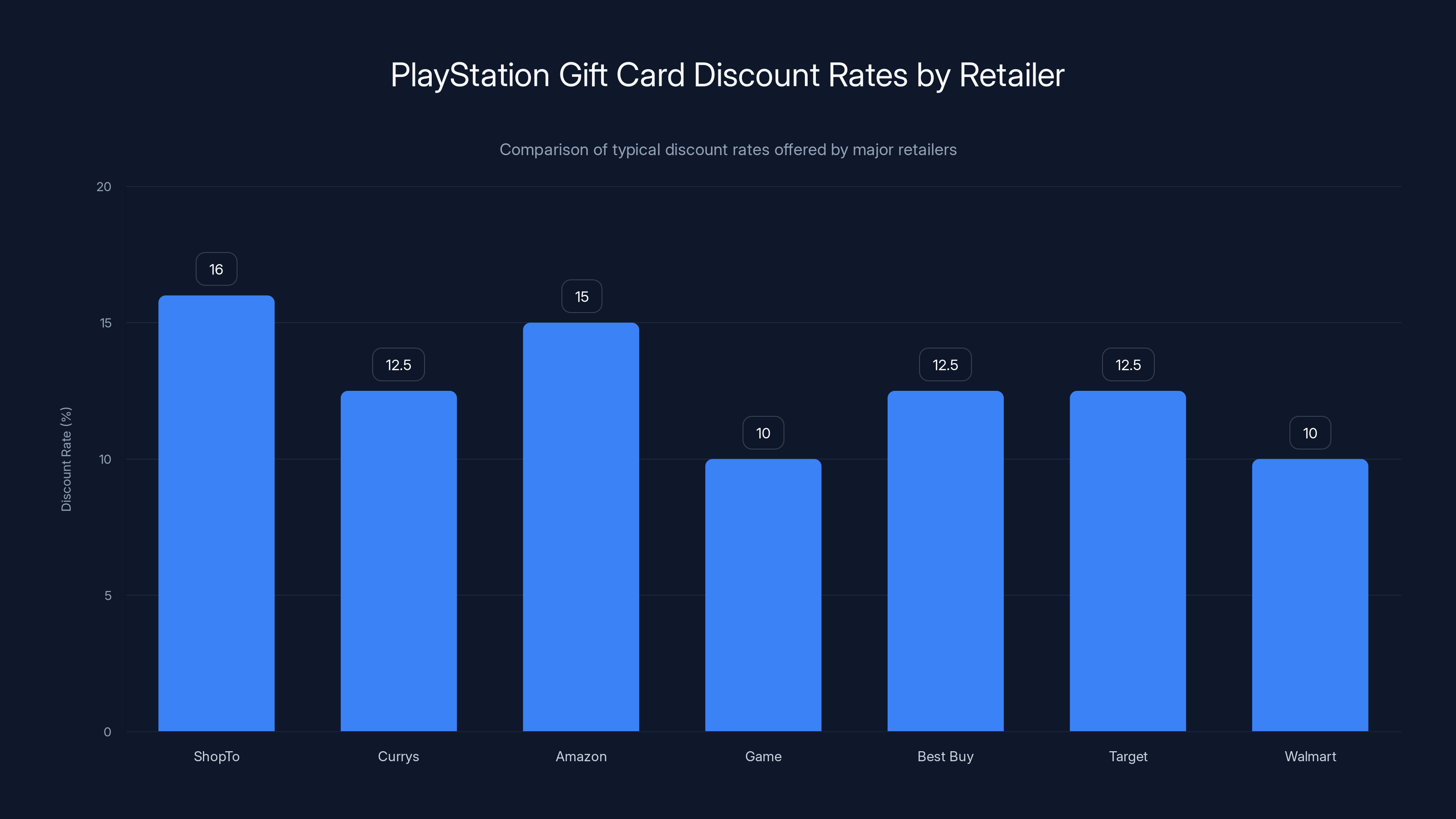PlayStation Gift Card Discount Rates by Retailer