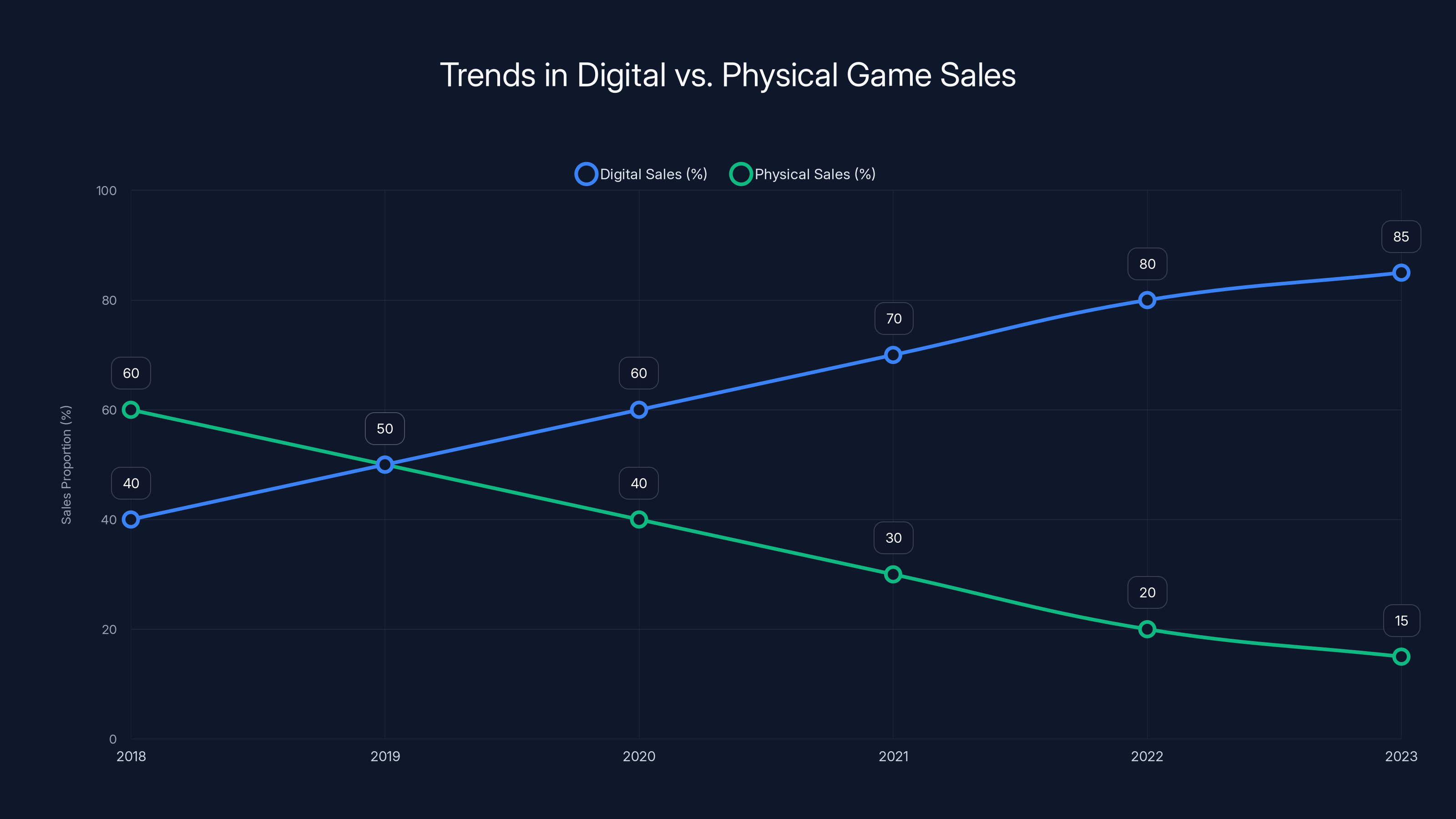 Trends in Digital vs. Physical Game Sales