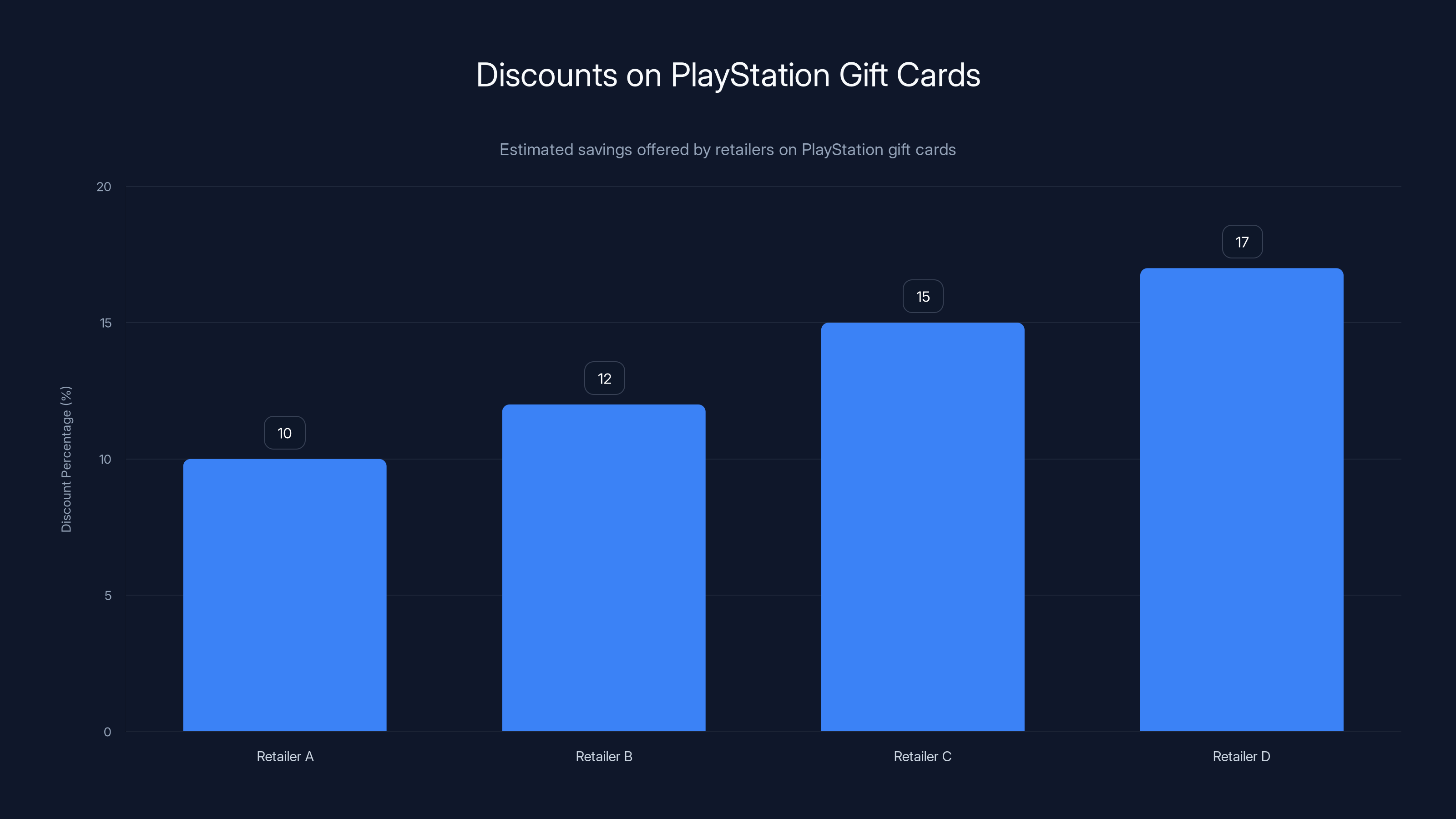 Discounts on PlayStation Gift Cards