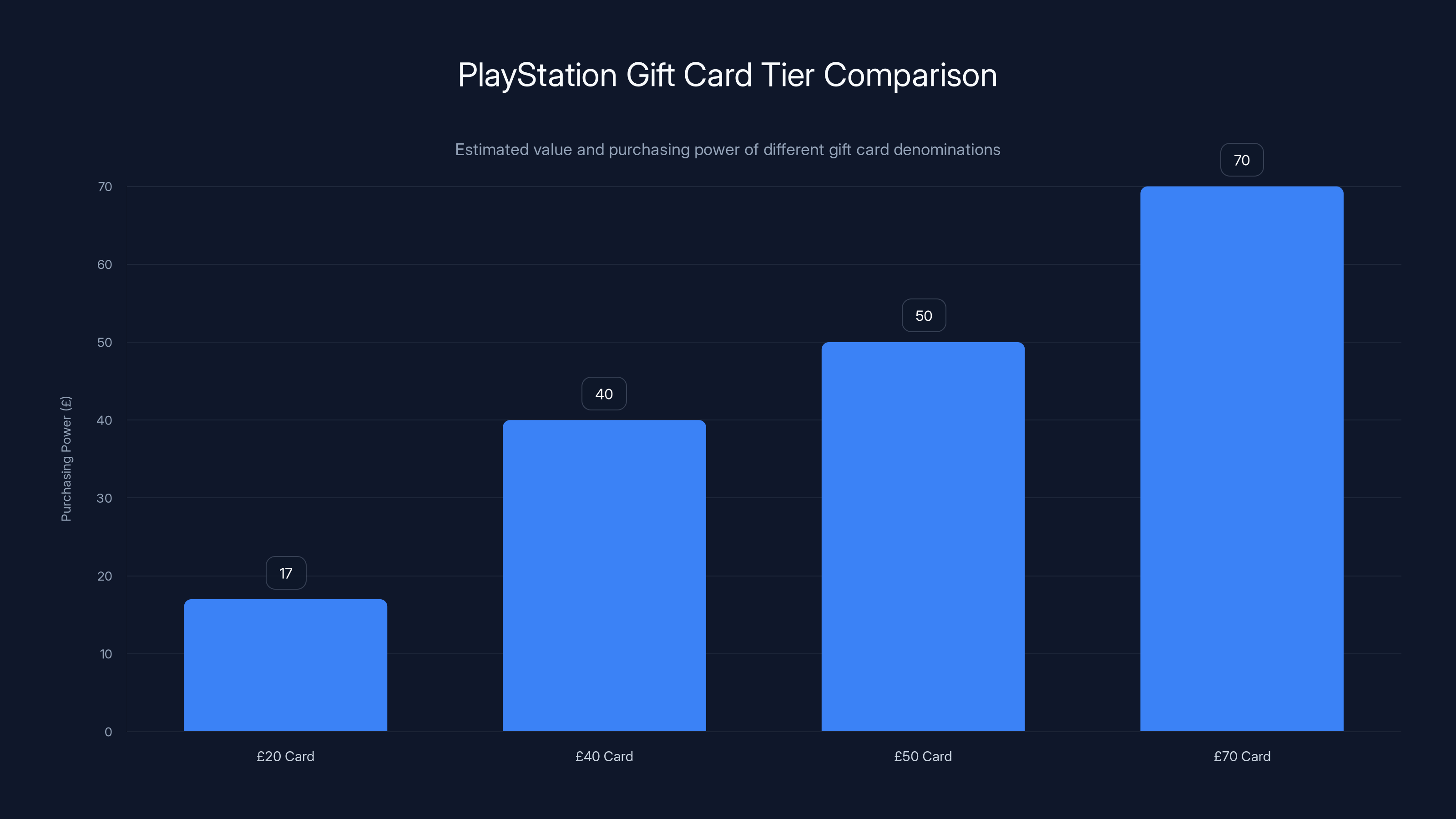 PlayStation Gift Card Tier Comparison