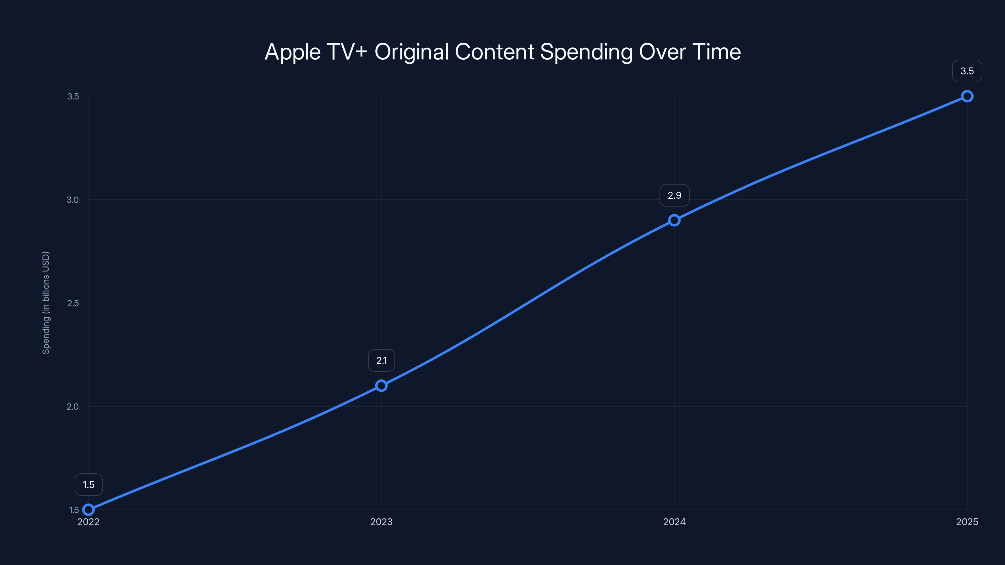 Apple TV+ Original Content Spending Over Time
