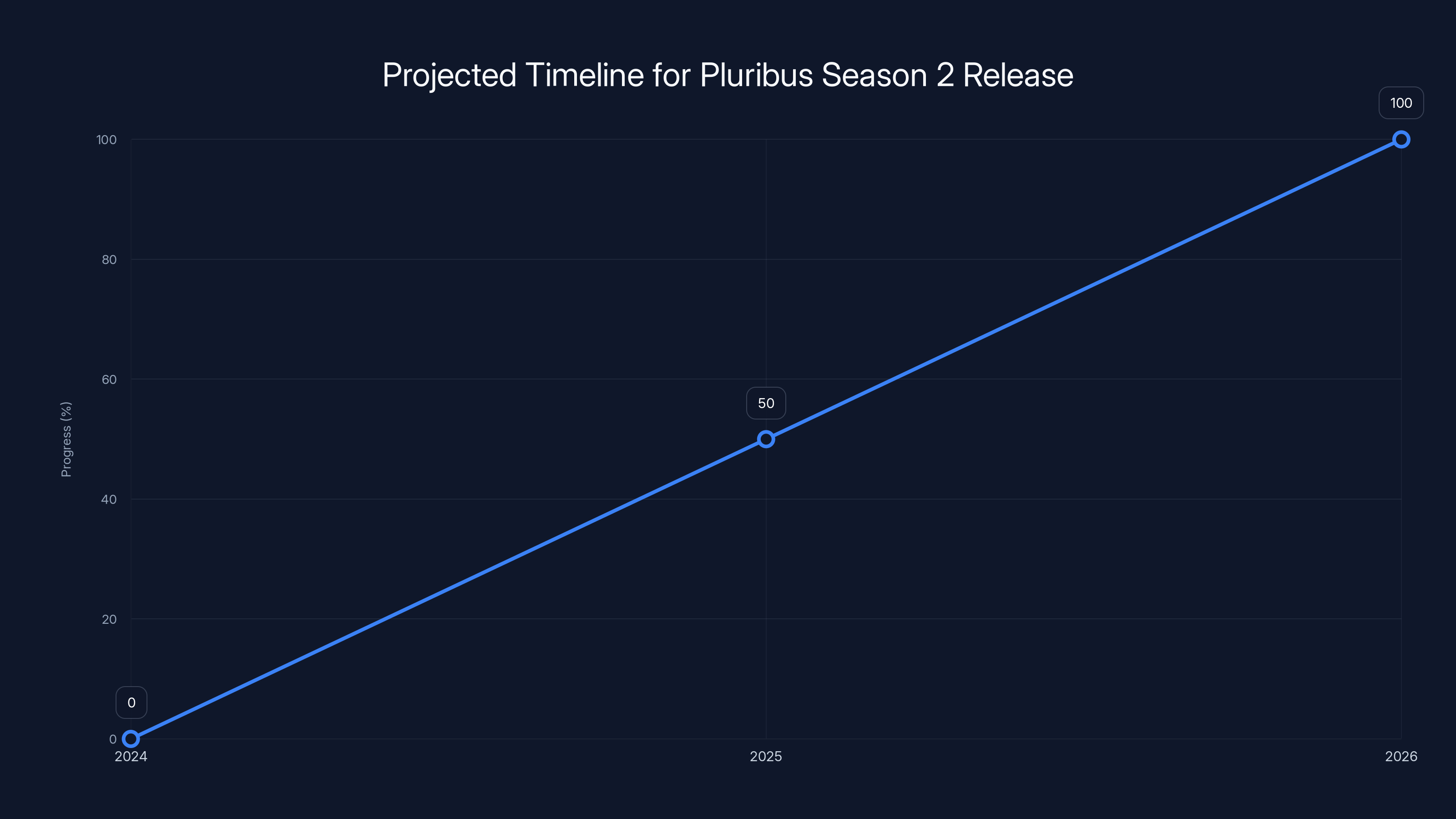 Projected Timeline for Pluribus Season 2 Release