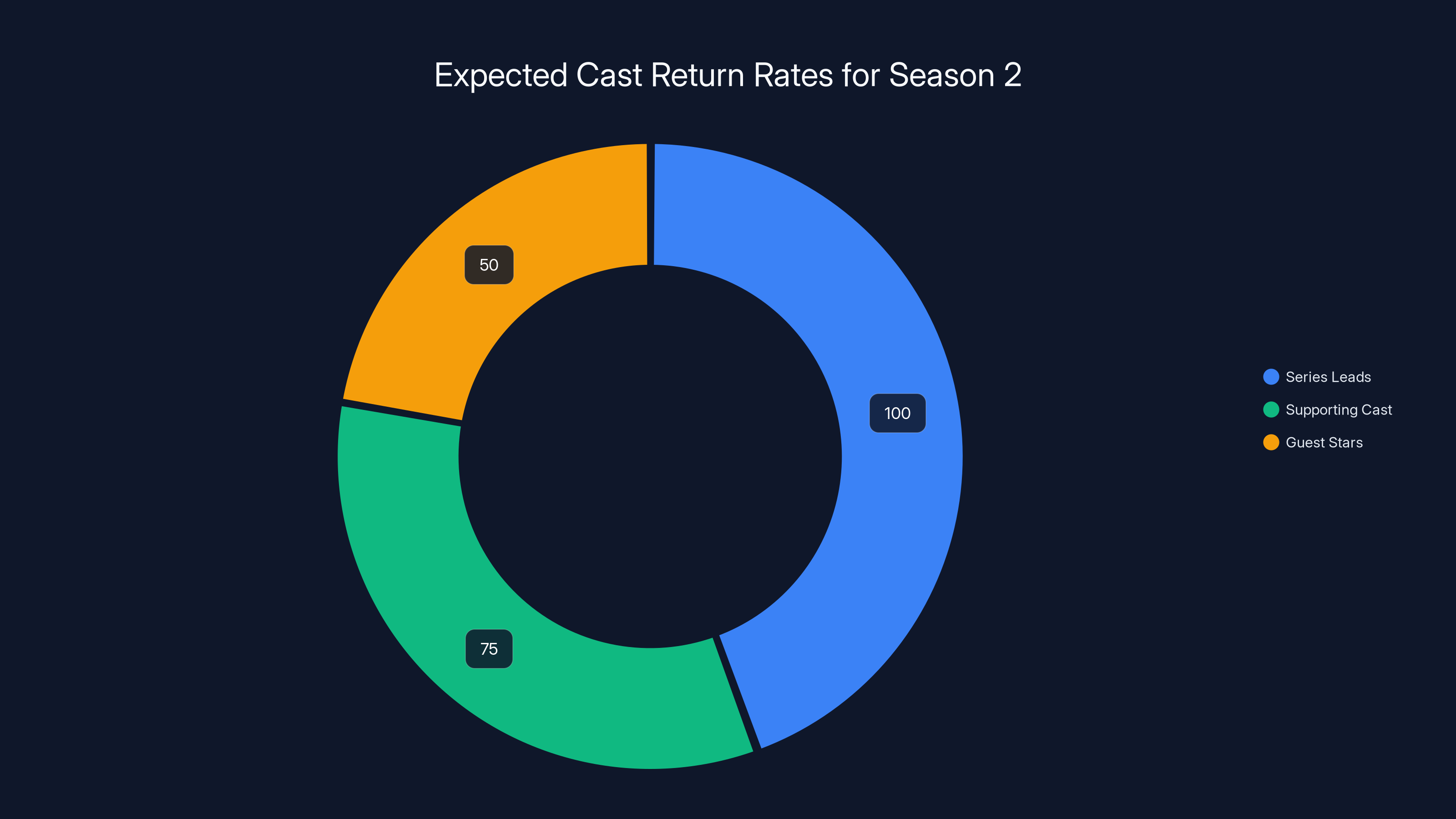 Expected Cast Return Rates for Season 2