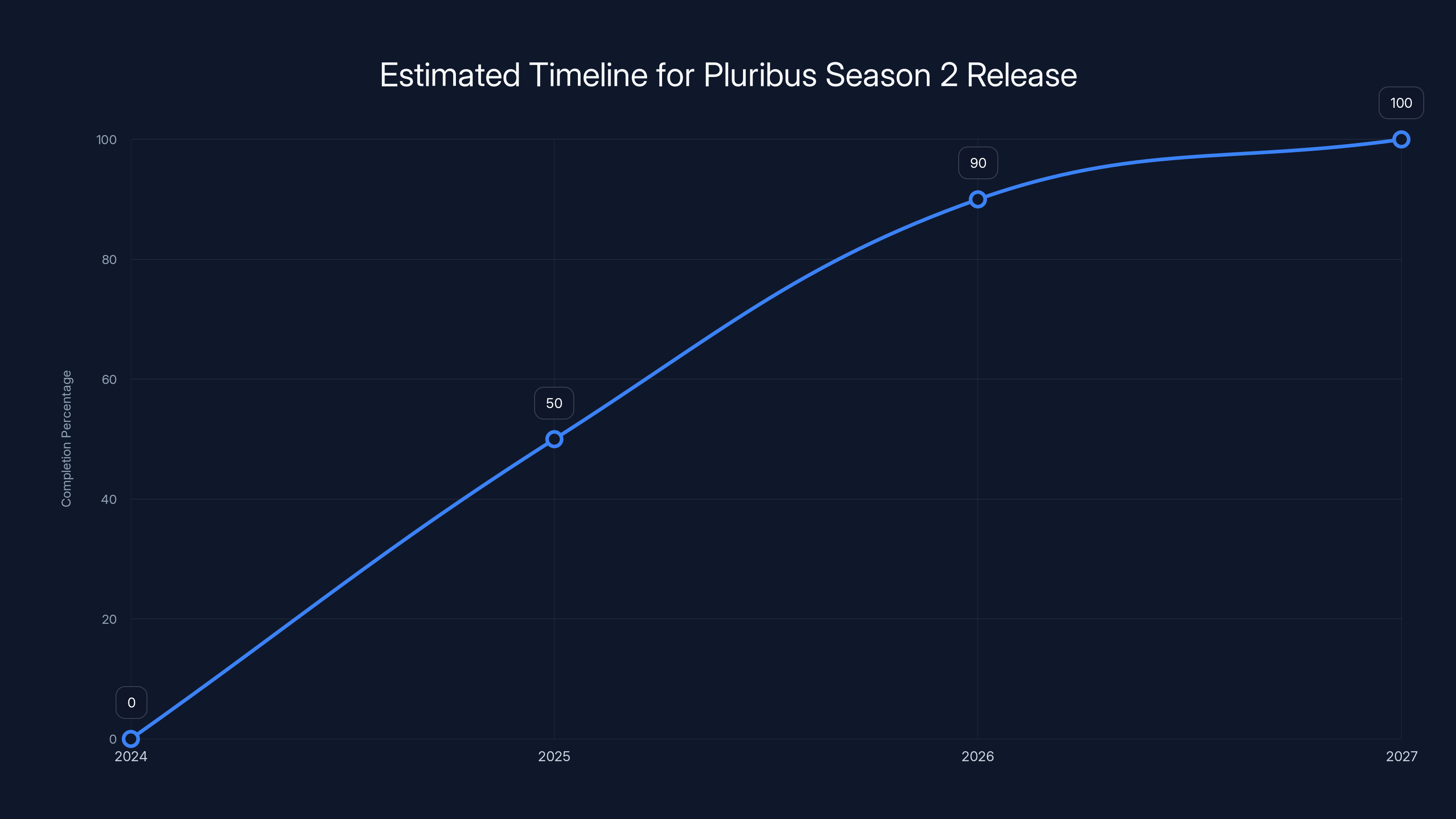 Estimated Timeline for Pluribus Season 2 Release