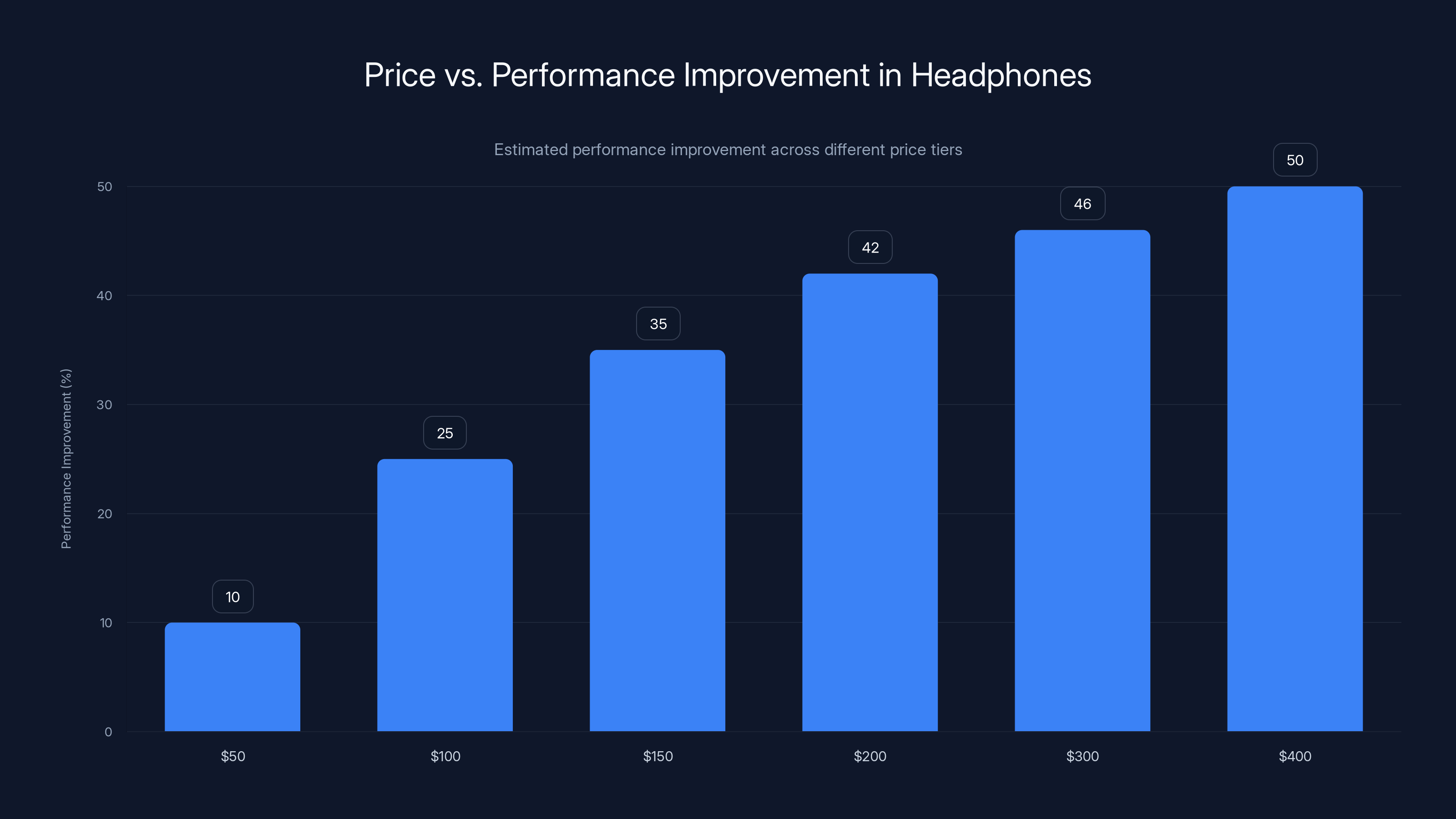 Price vs. Performance Improvement in Headphones