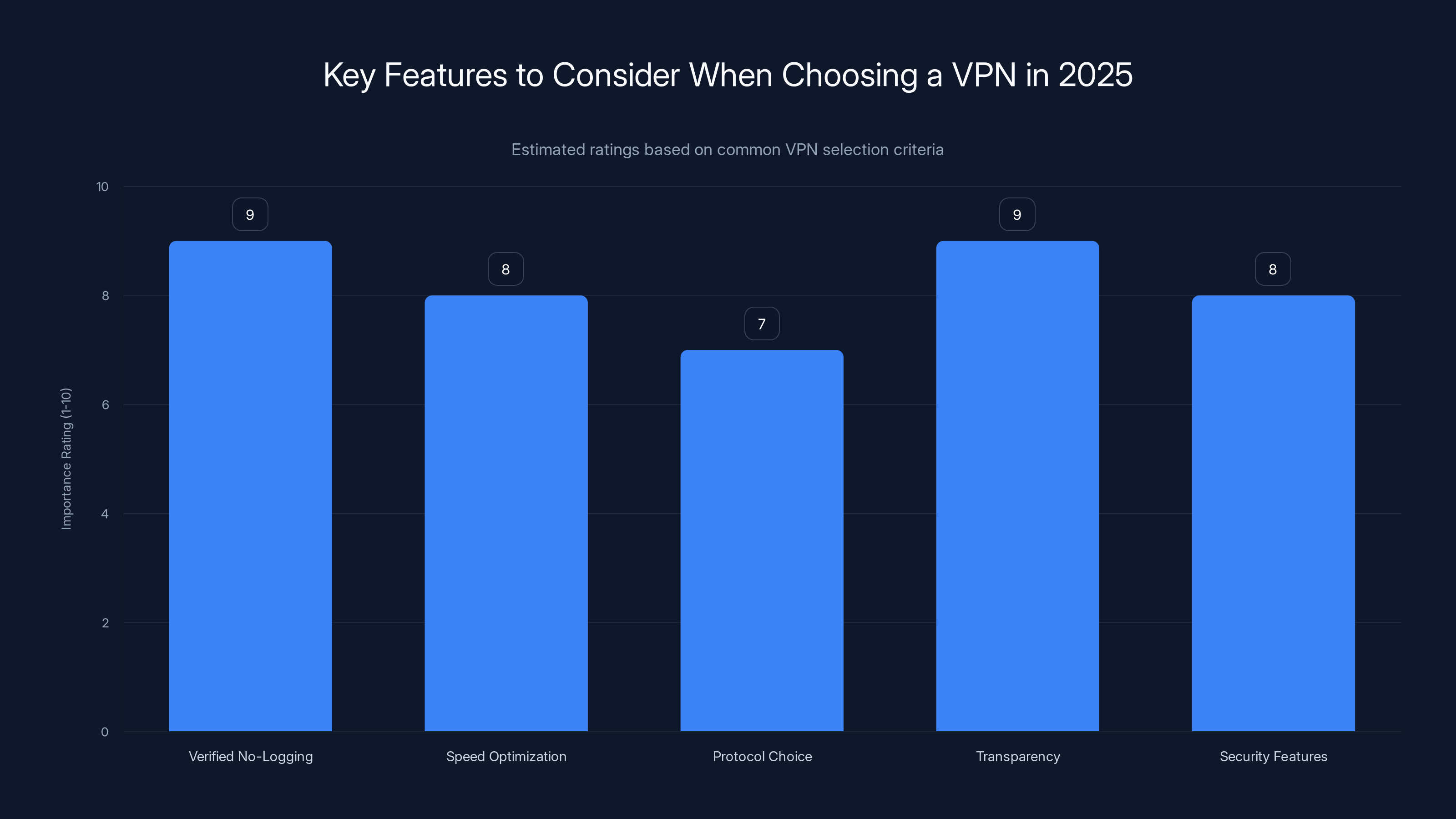 Key Features to Consider When Choosing a VPN in 2025