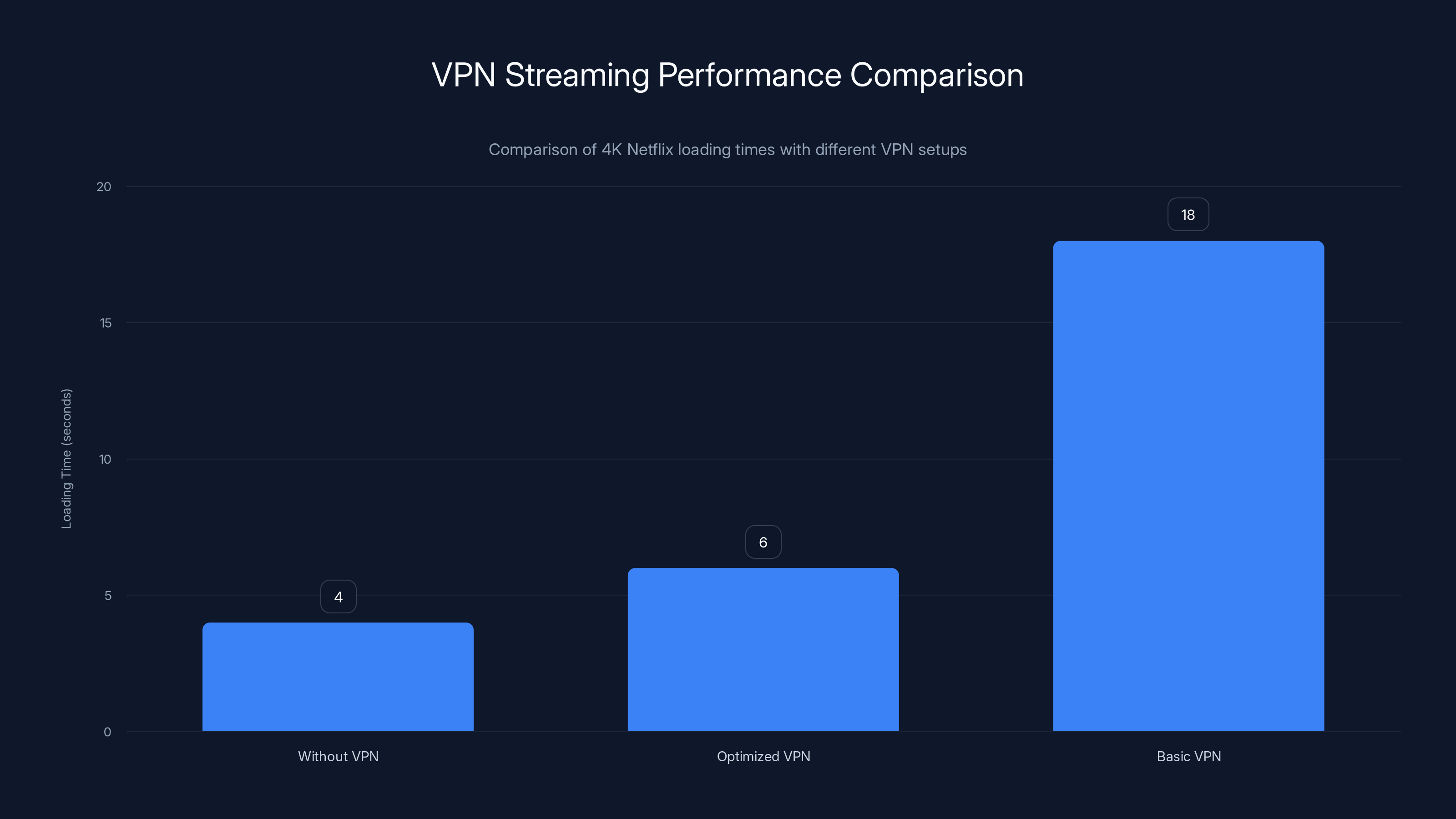 VPN Streaming Performance Comparison