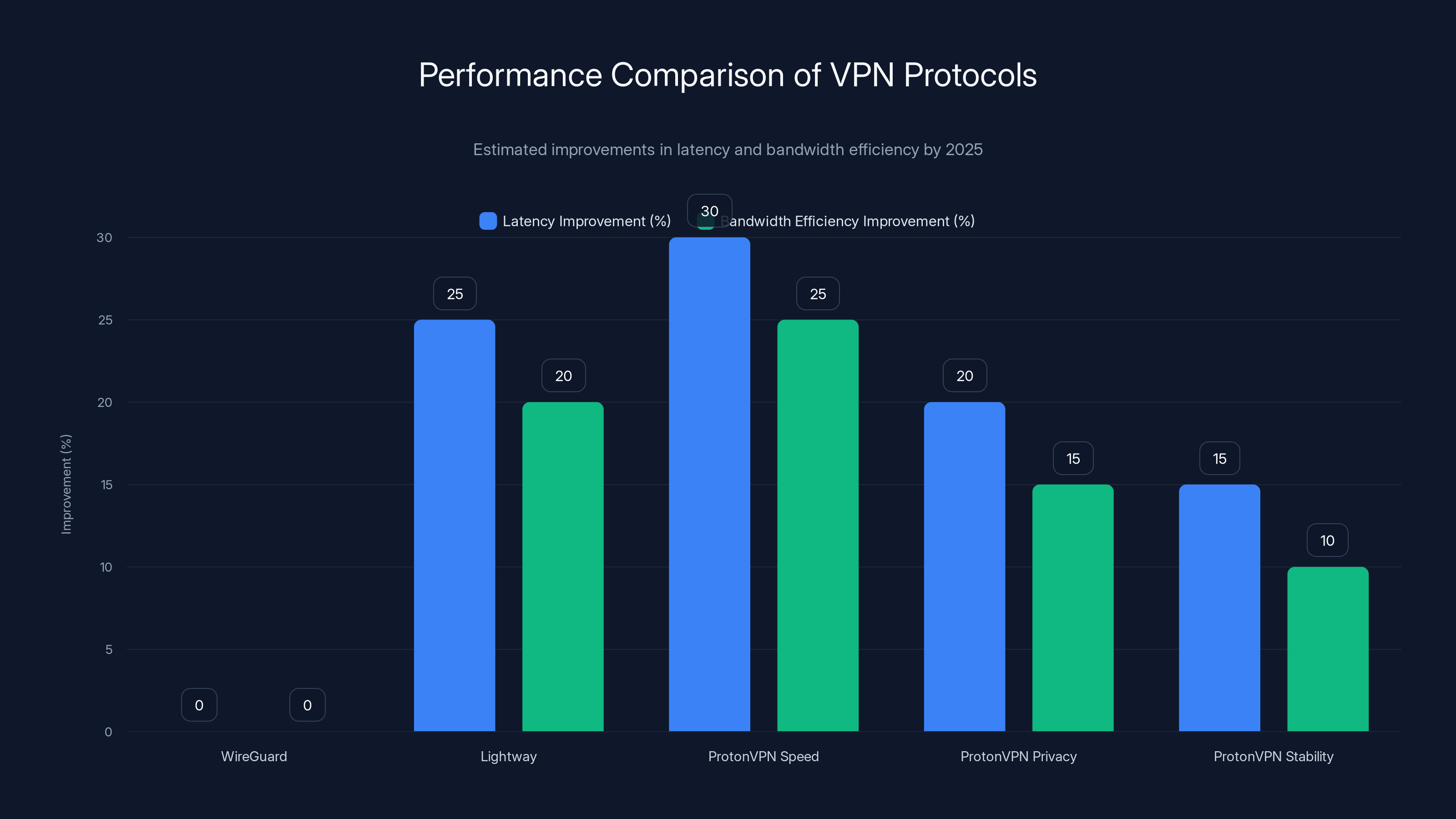 Performance Comparison of VPN Protocols
