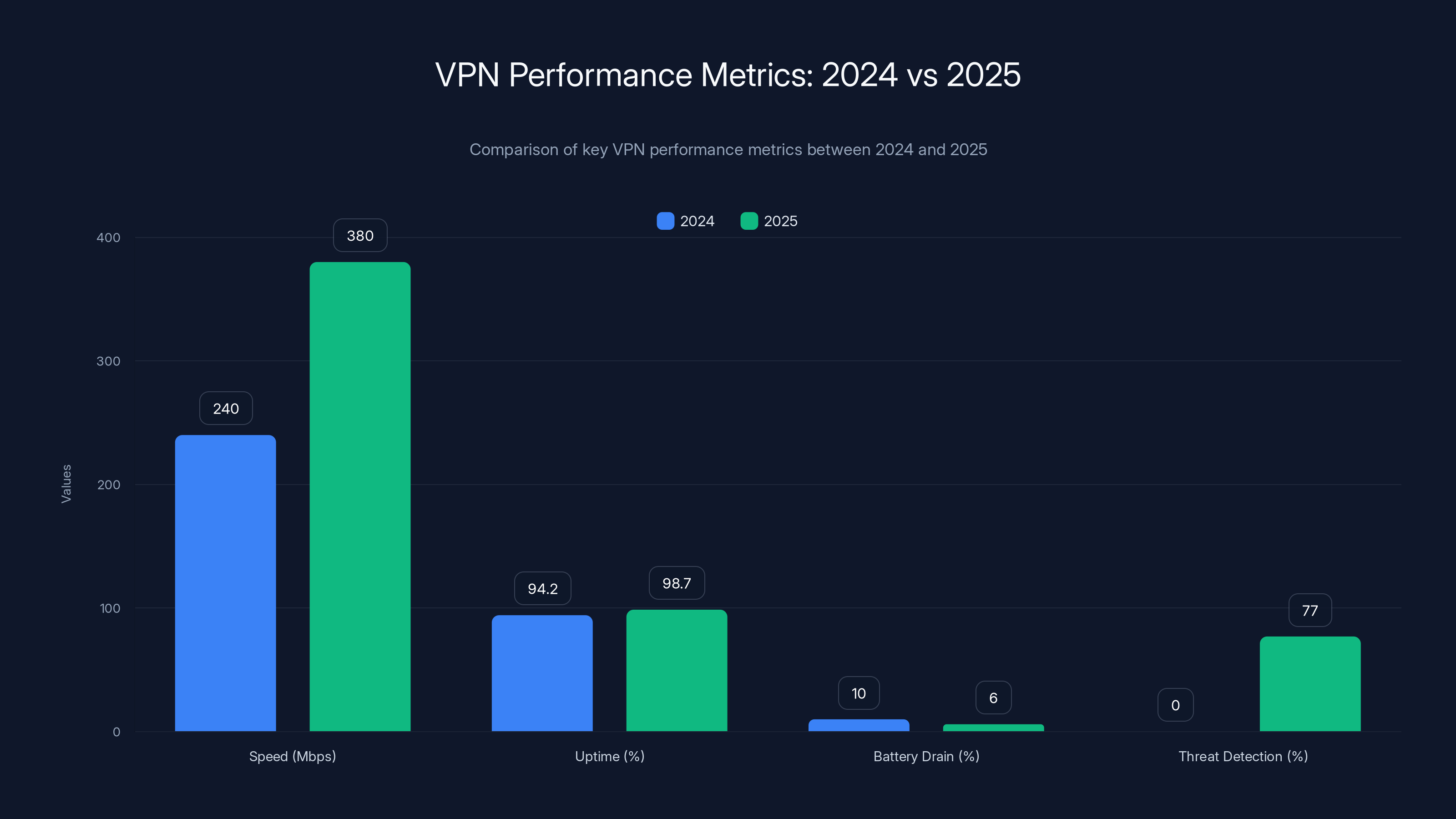 VPN Performance Metrics: 2024 vs 2025