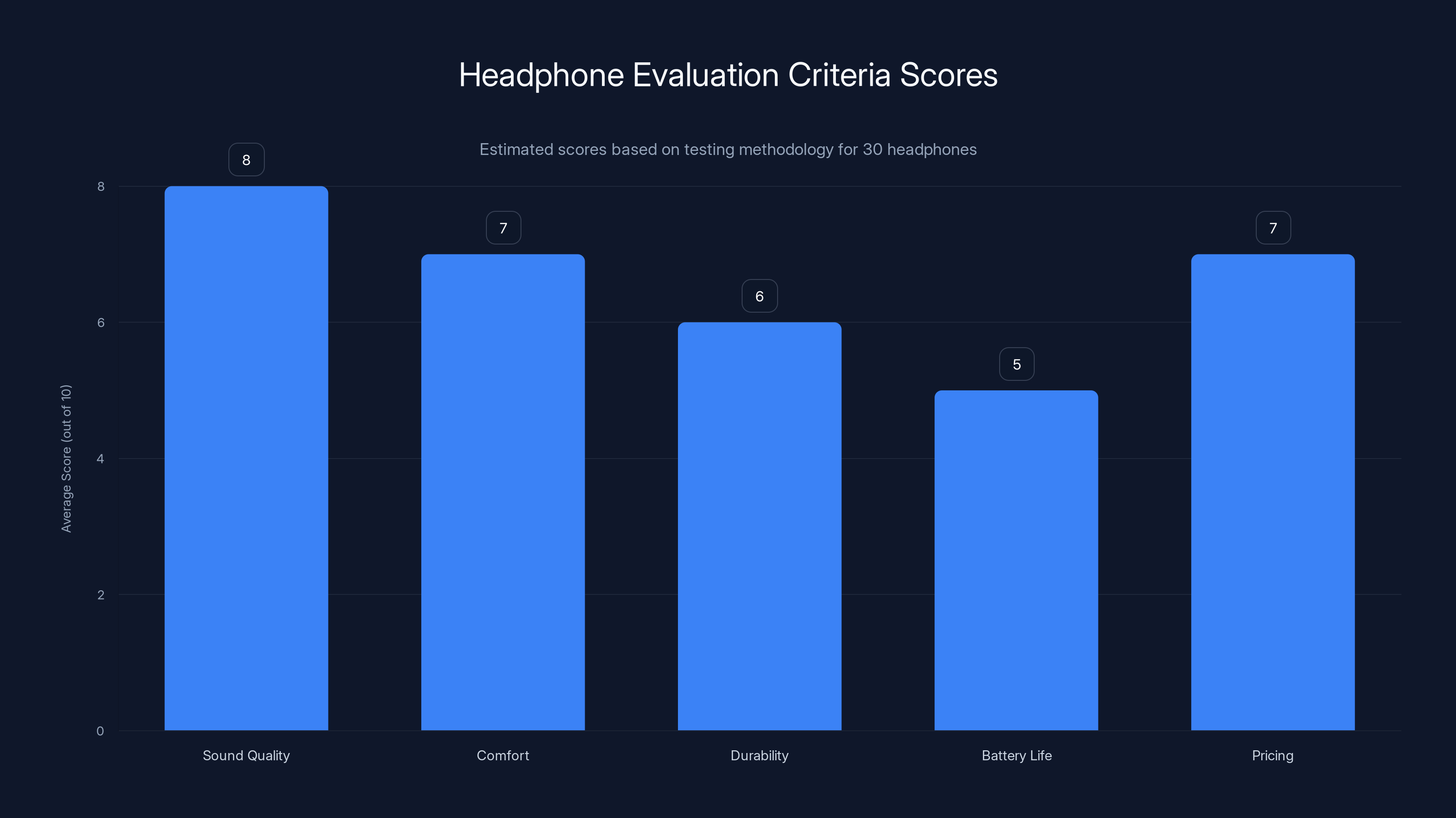 Headphone Evaluation Criteria Scores