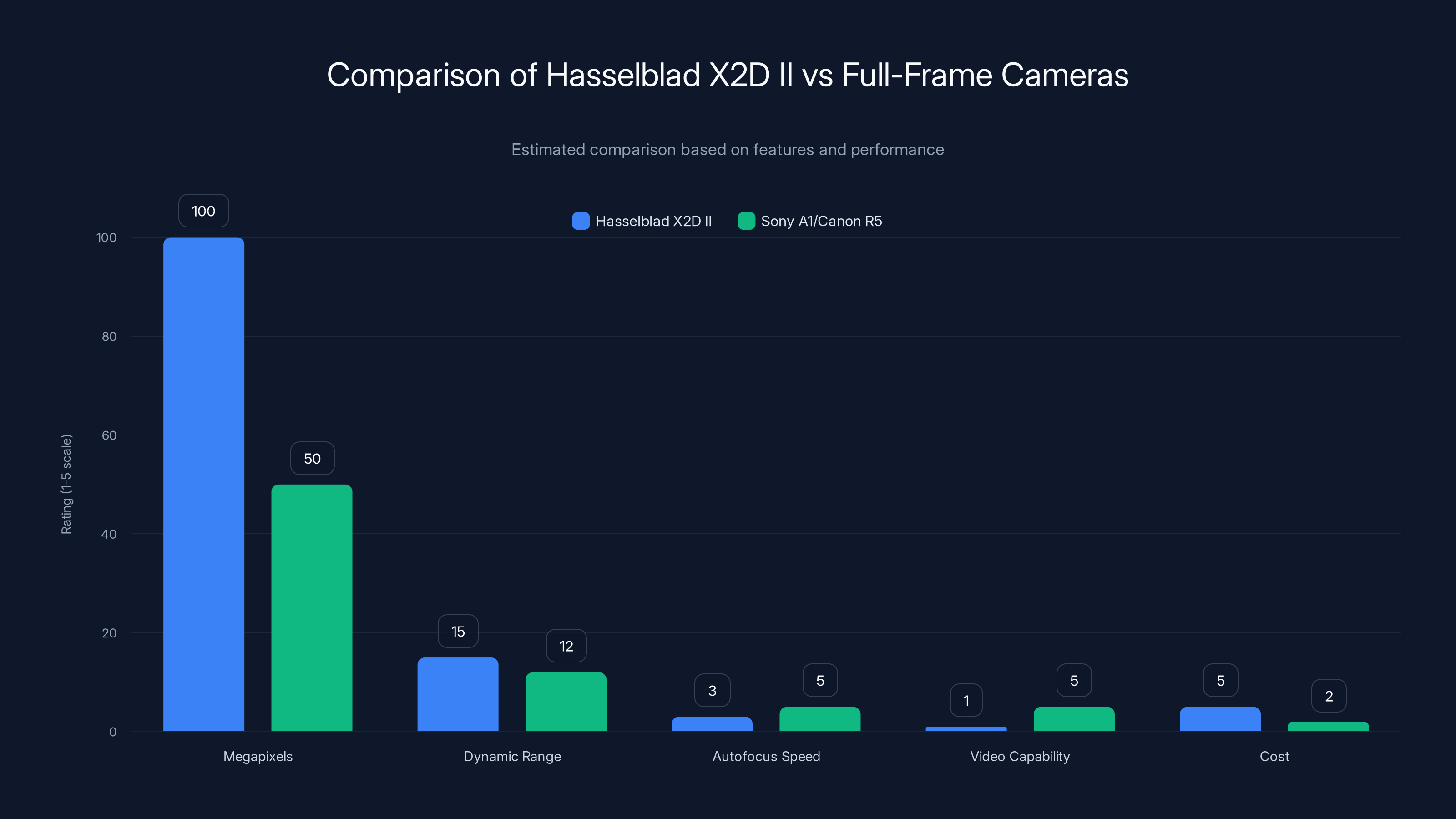 Comparison of Hasselblad X2D II vs Full-Frame Cameras