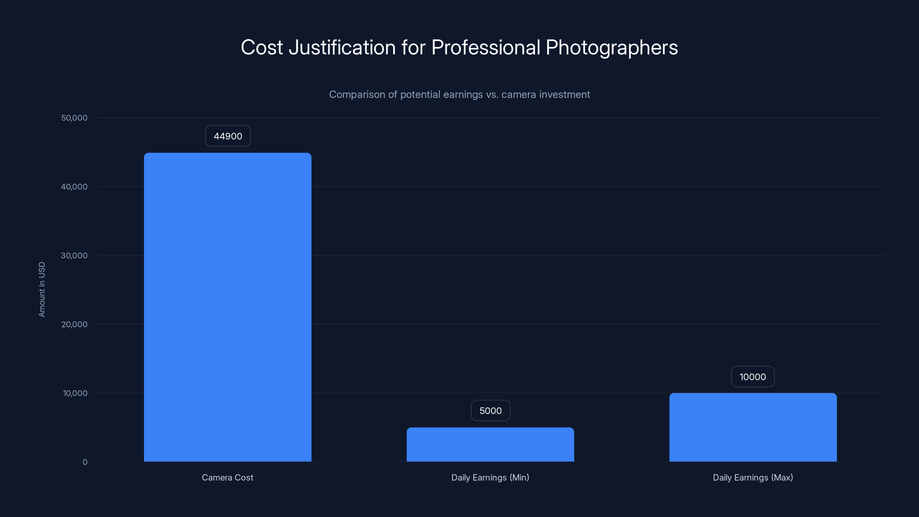 Cost Justification for Professional Photographers