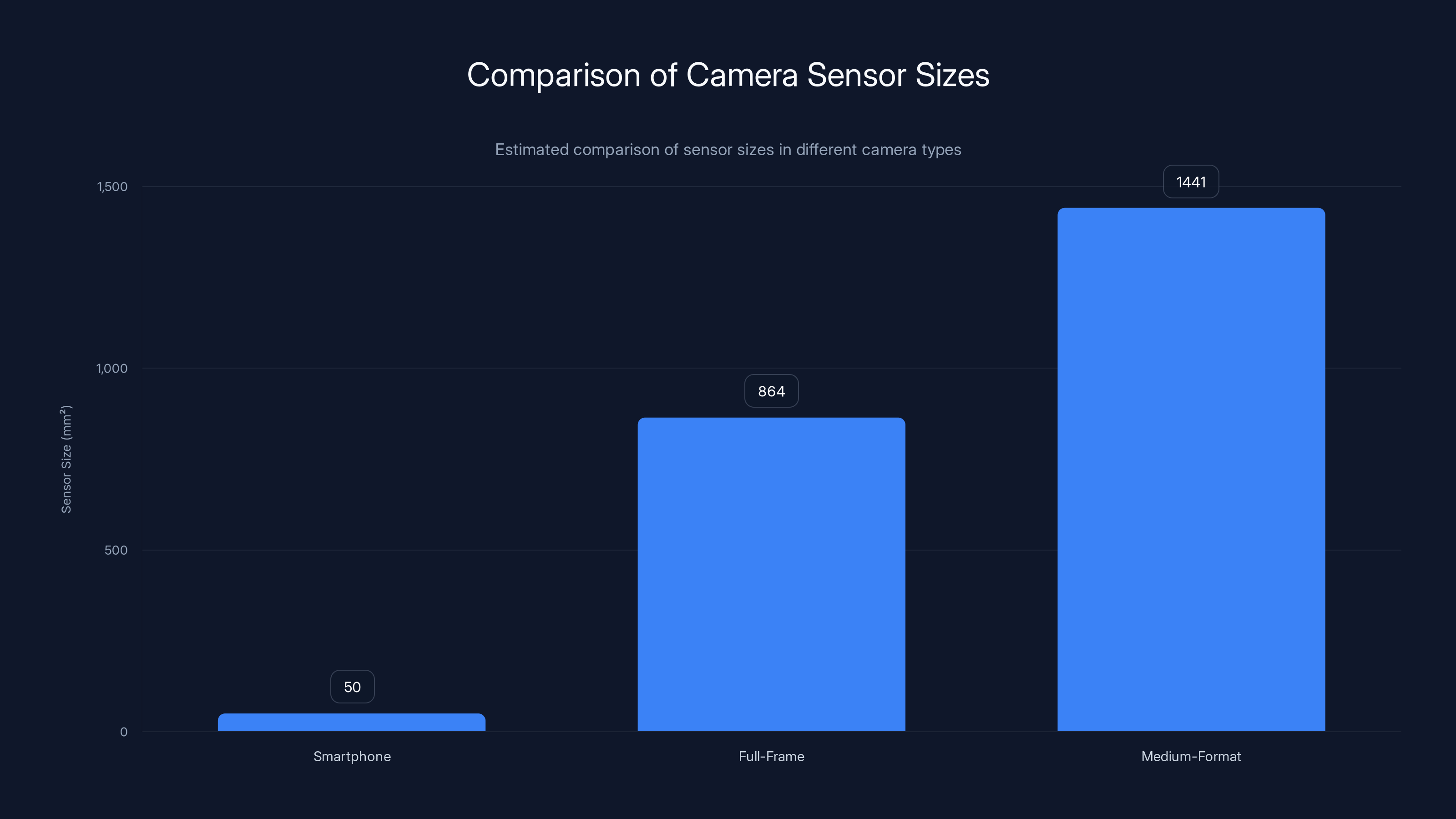 Comparison of Camera Sensor Sizes