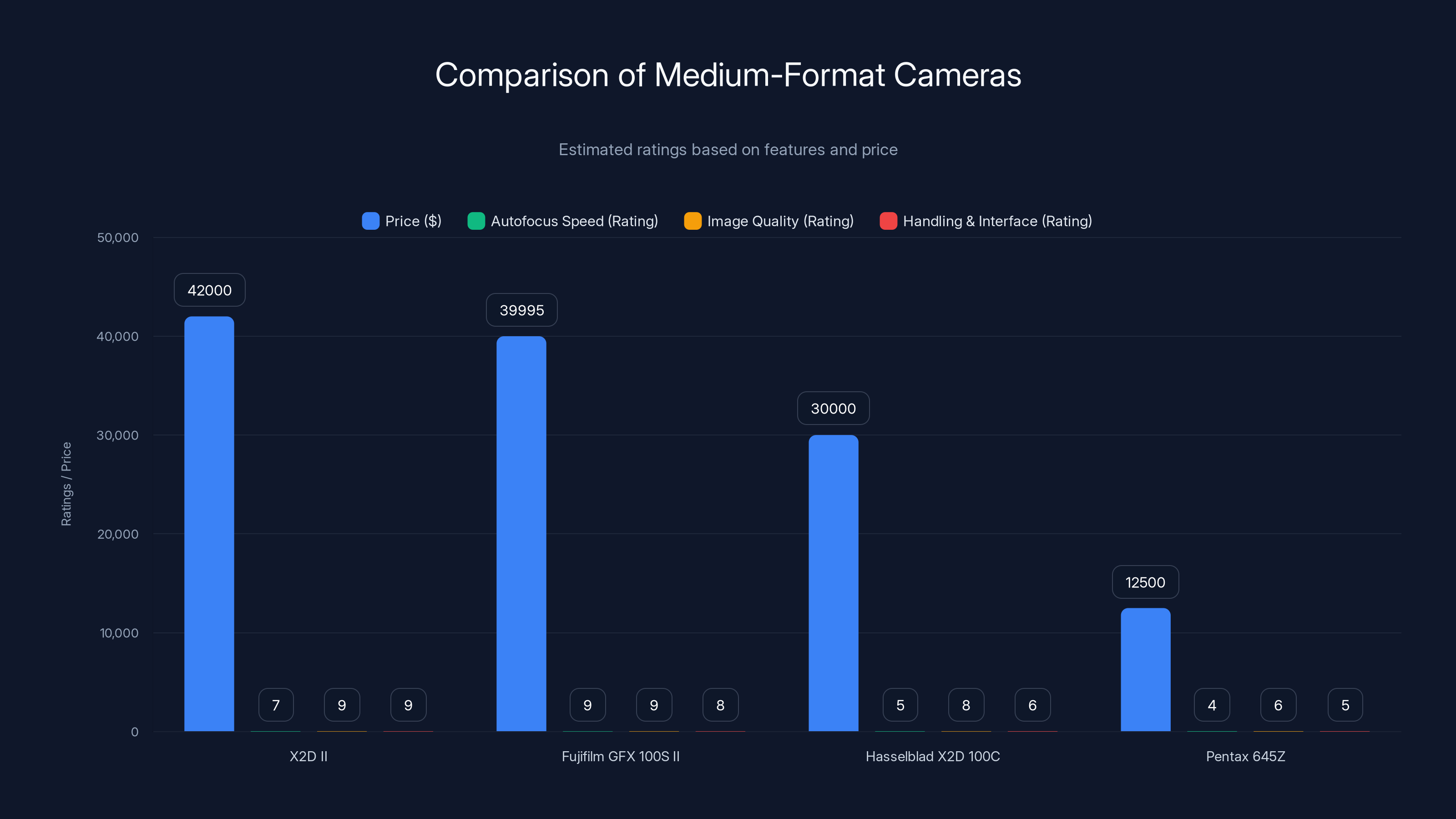 Comparison of Medium-Format Cameras