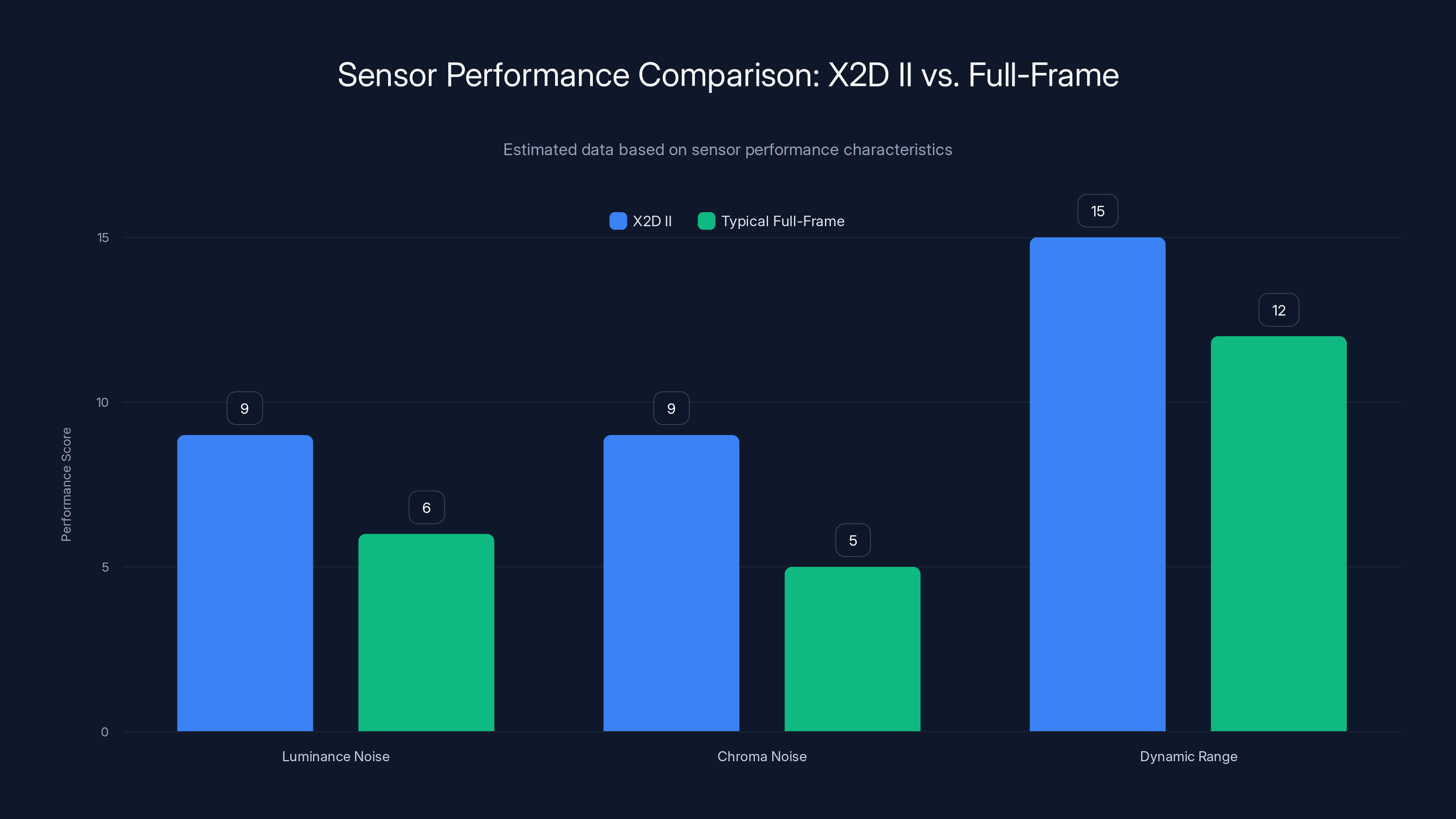 Sensor Performance Comparison: X2D II vs. Full-Frame