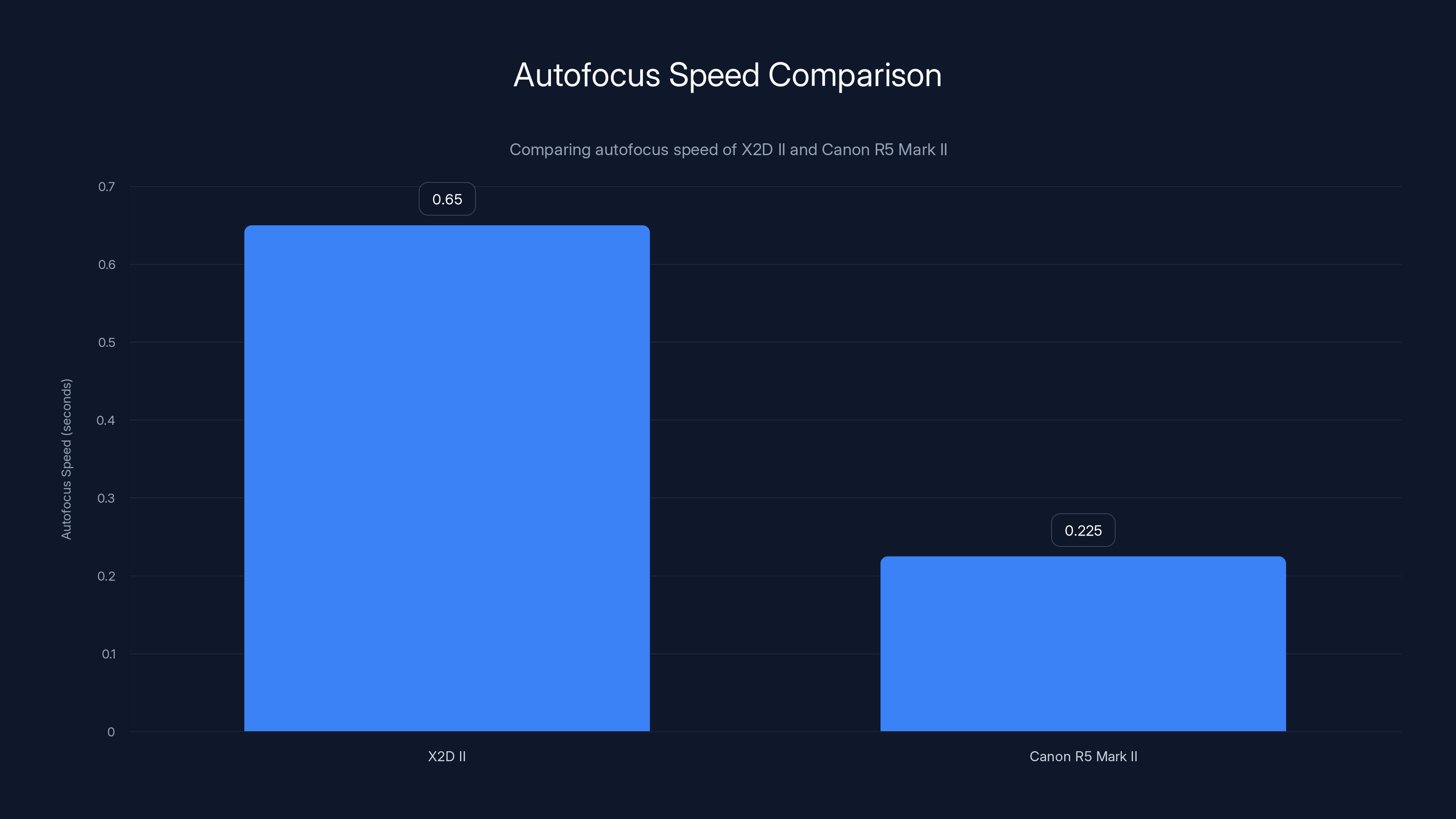 Autofocus Speed Comparison