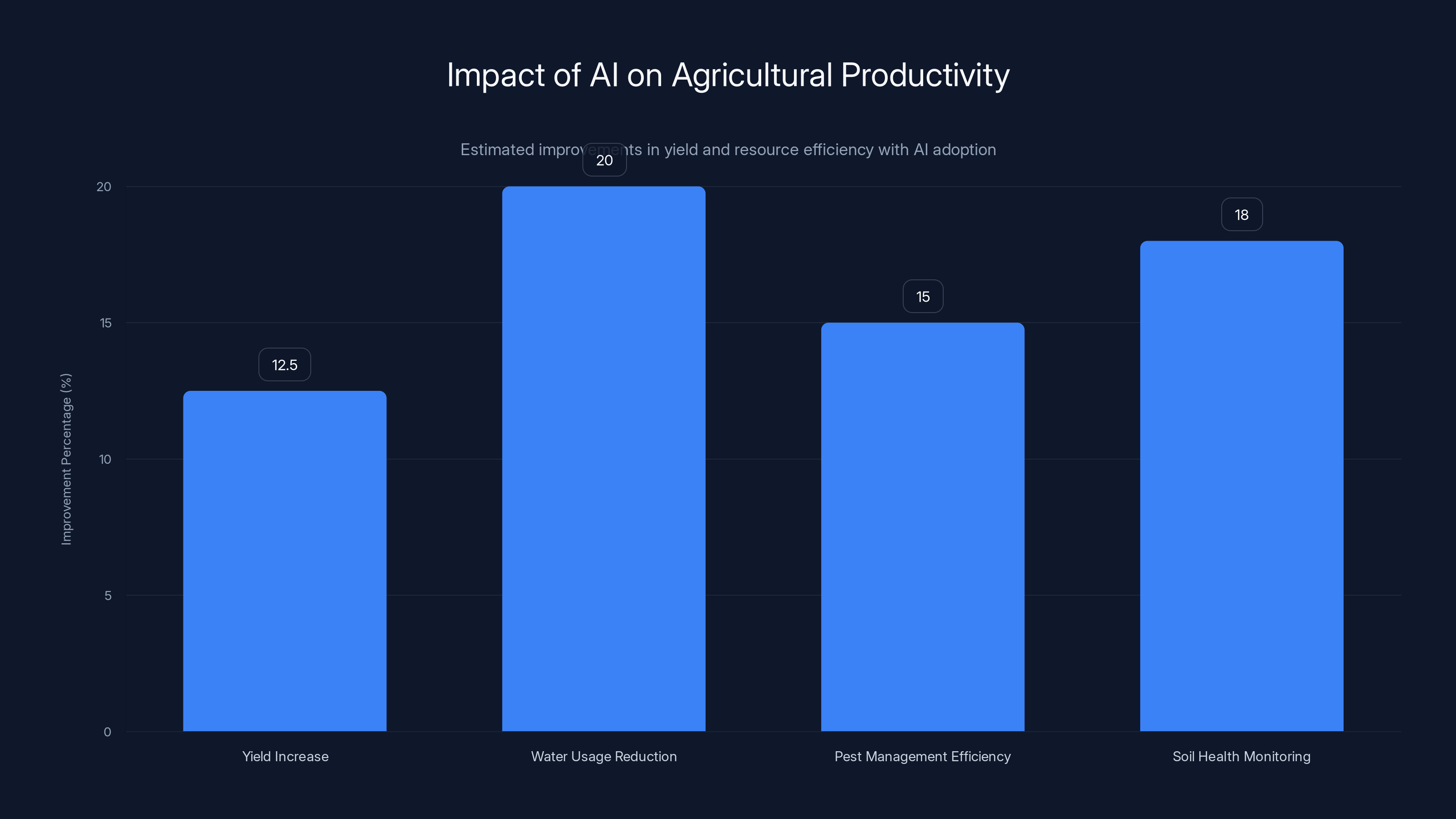Impact of AI on Agricultural Productivity