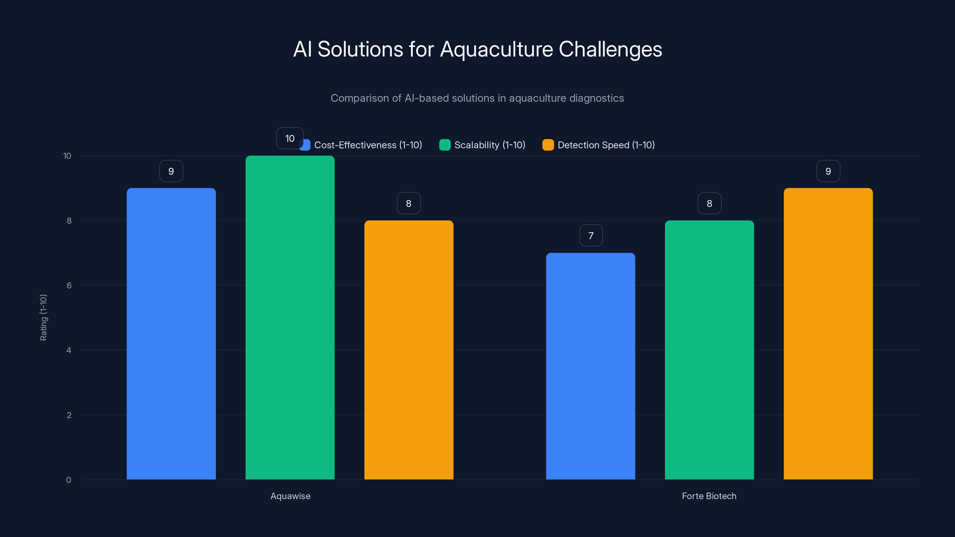 AI Solutions for Aquaculture Challenges