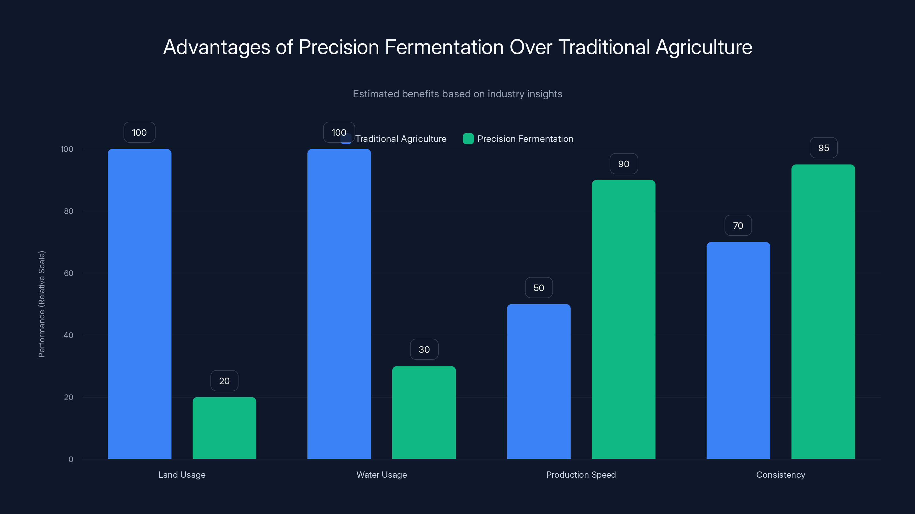 Advantages of Precision Fermentation Over Traditional Agriculture