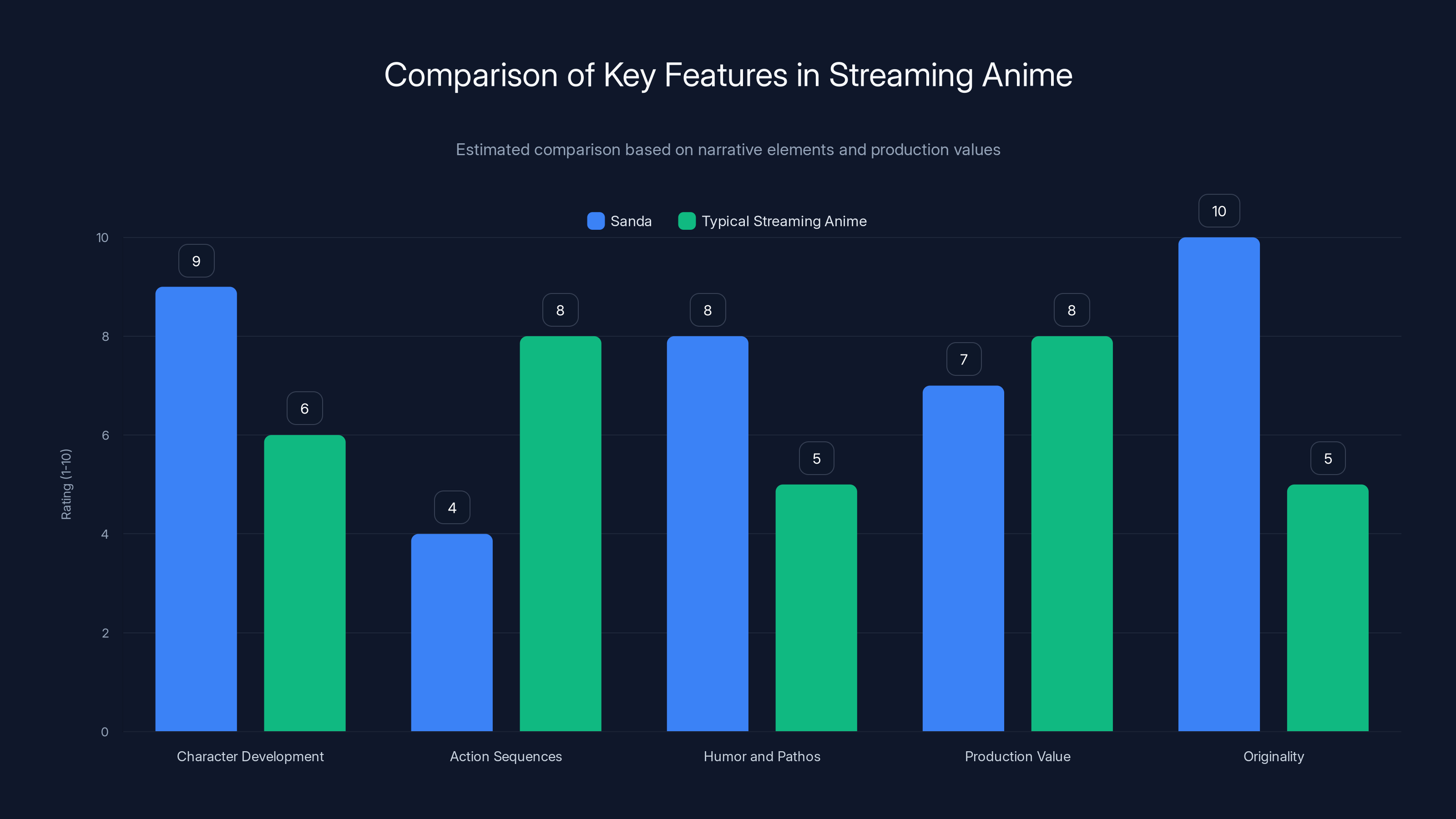 Comparison of Key Features in Streaming Anime
